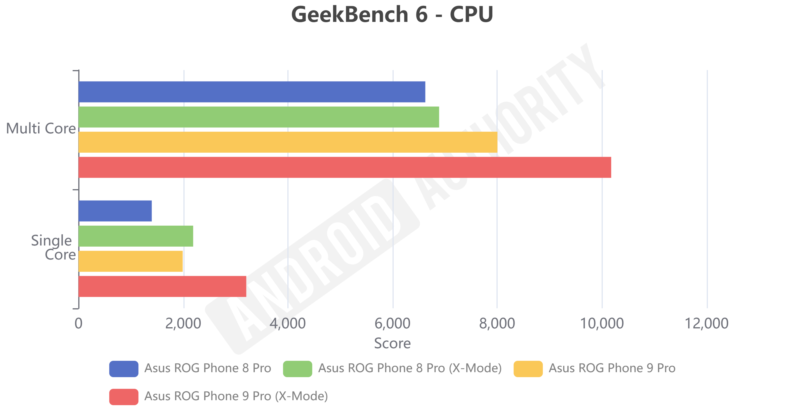 ASUS ROG Phone 9 Pro GeekBench 6