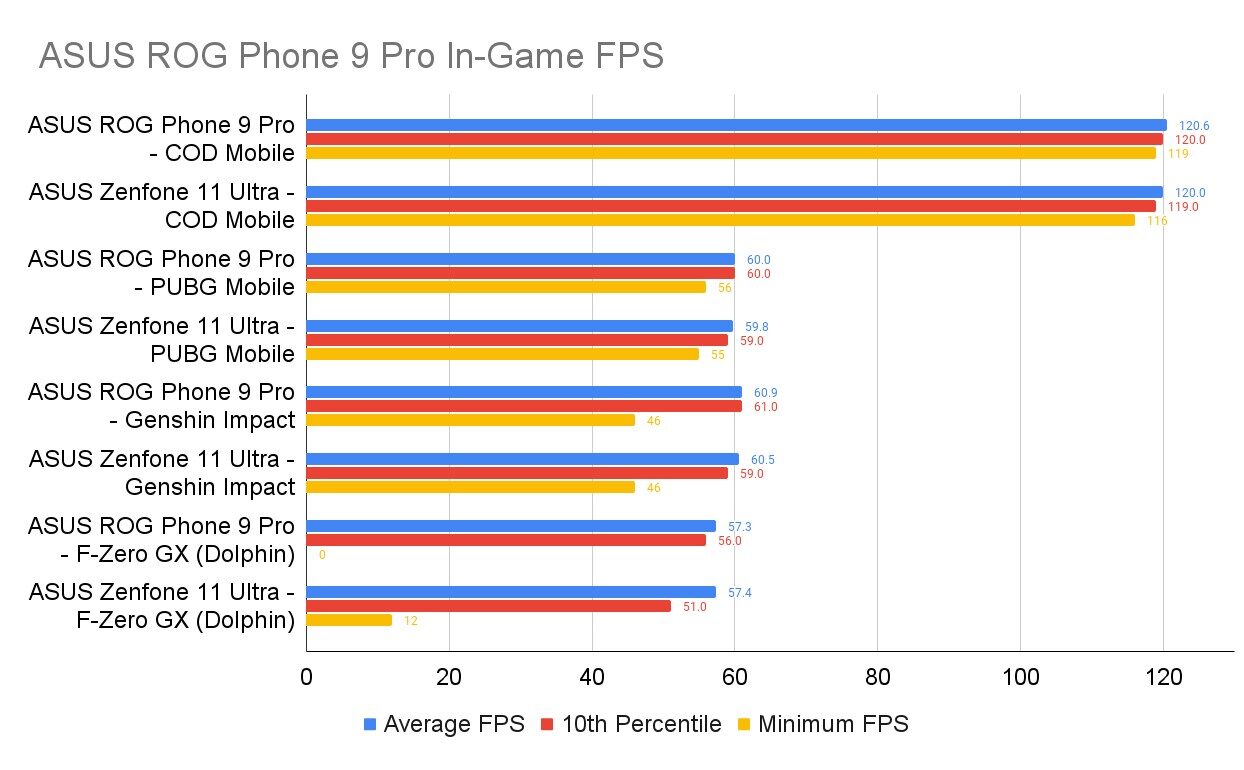 ASUS ROG Phone 9 Pro In Game FPS