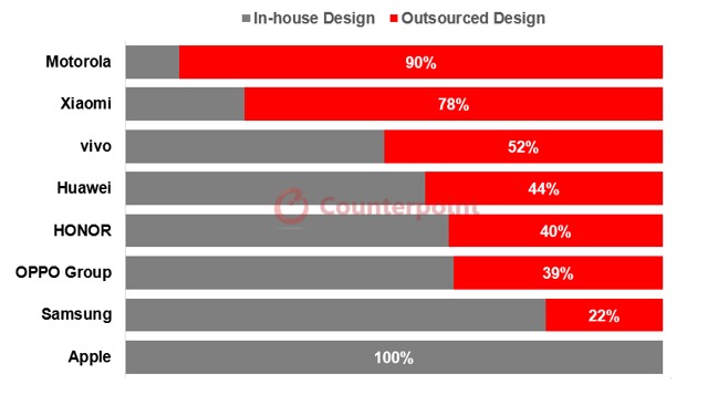 Counterpoint Research ODM vs in house smartphone volume