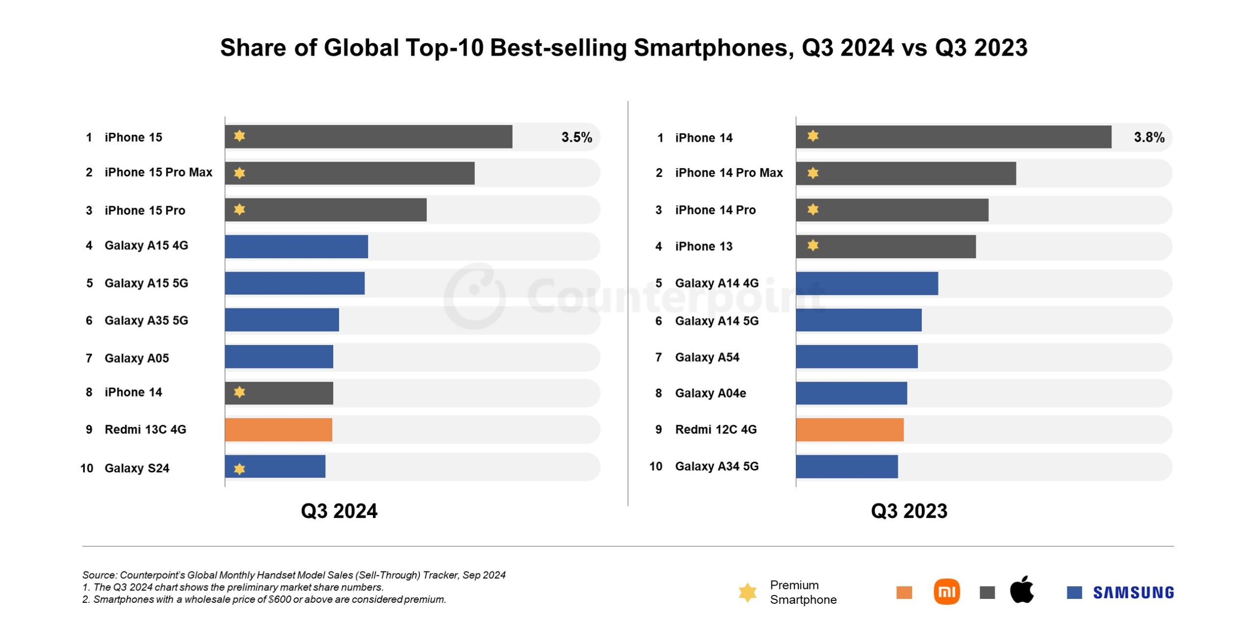 Counterpoint top ten phones Q3 2024