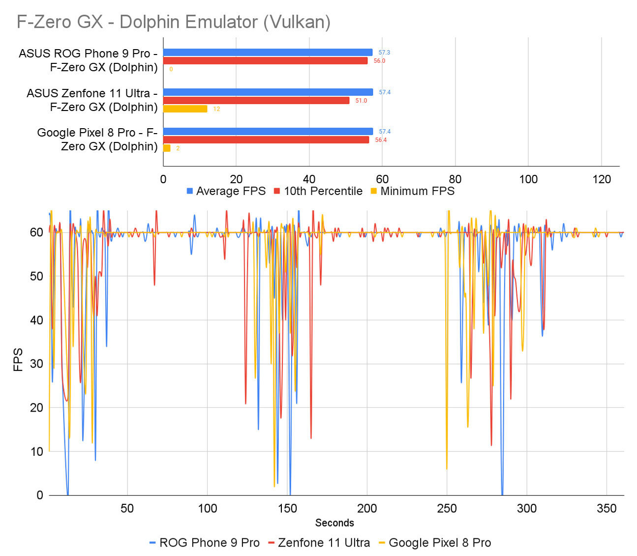 F Zero GX Emulation Performance