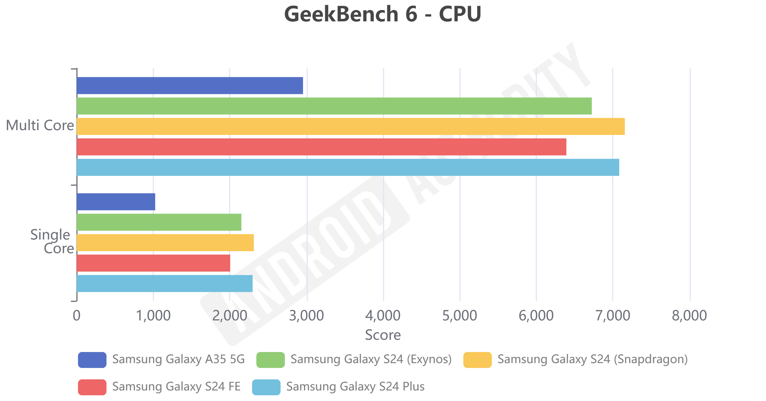 Galaxy S24 FE CPU test