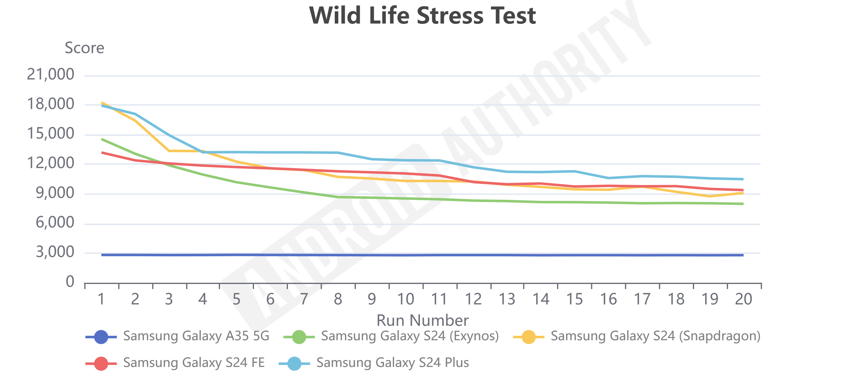 Galaxy S24 FE GPU test