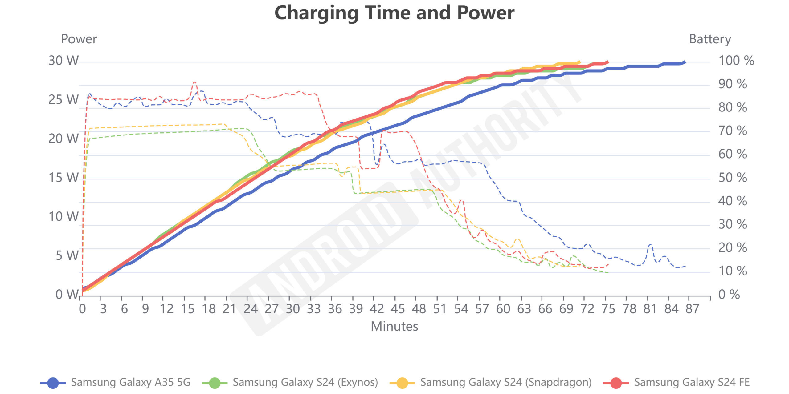 Galaxy S24 FE charging