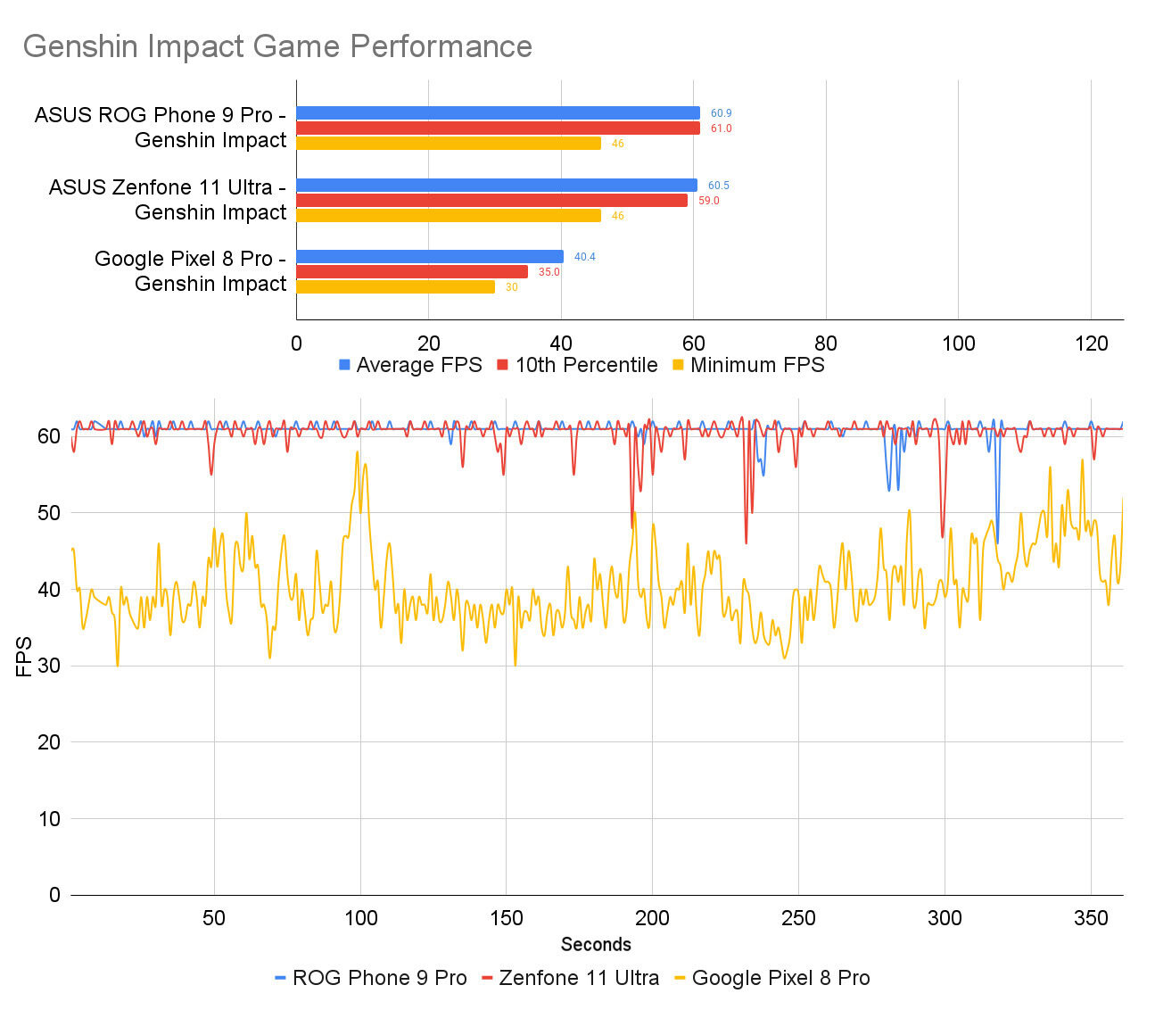 Genshin Impact Game Performance