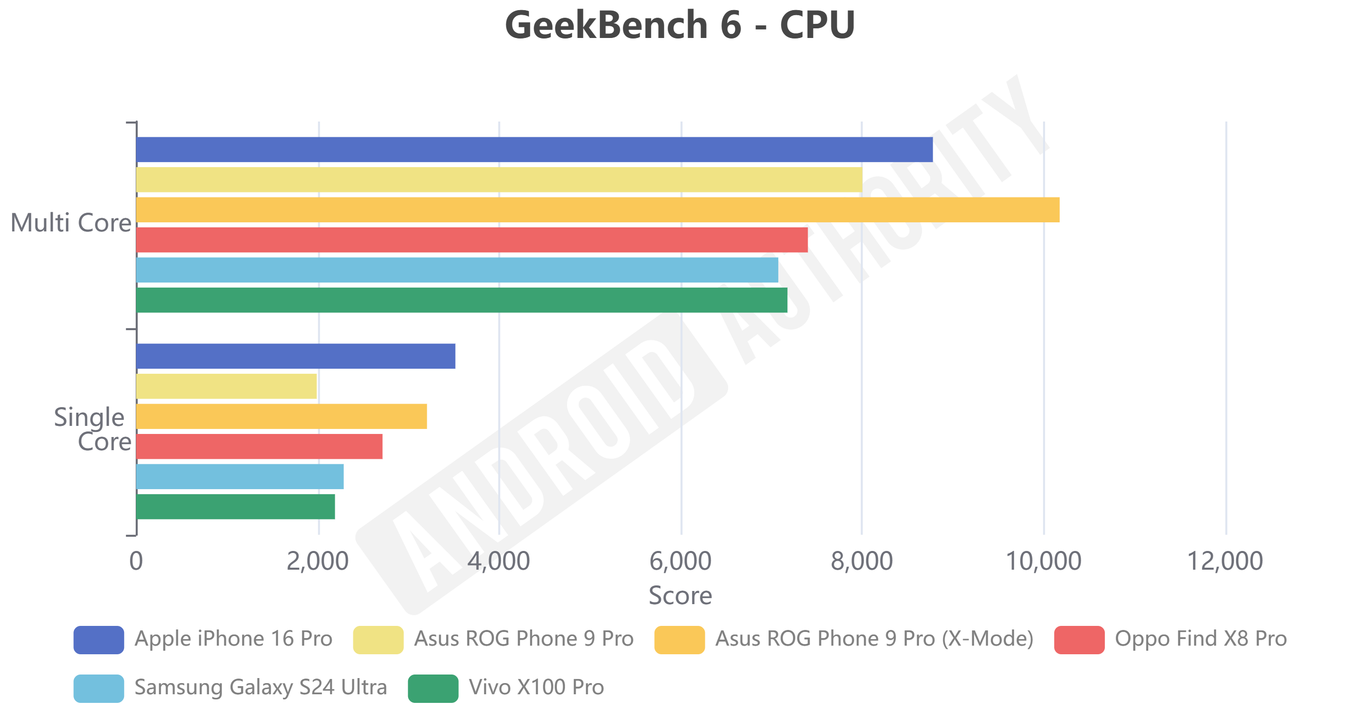 OPPO Temukan X8 Pro GeekBench 6