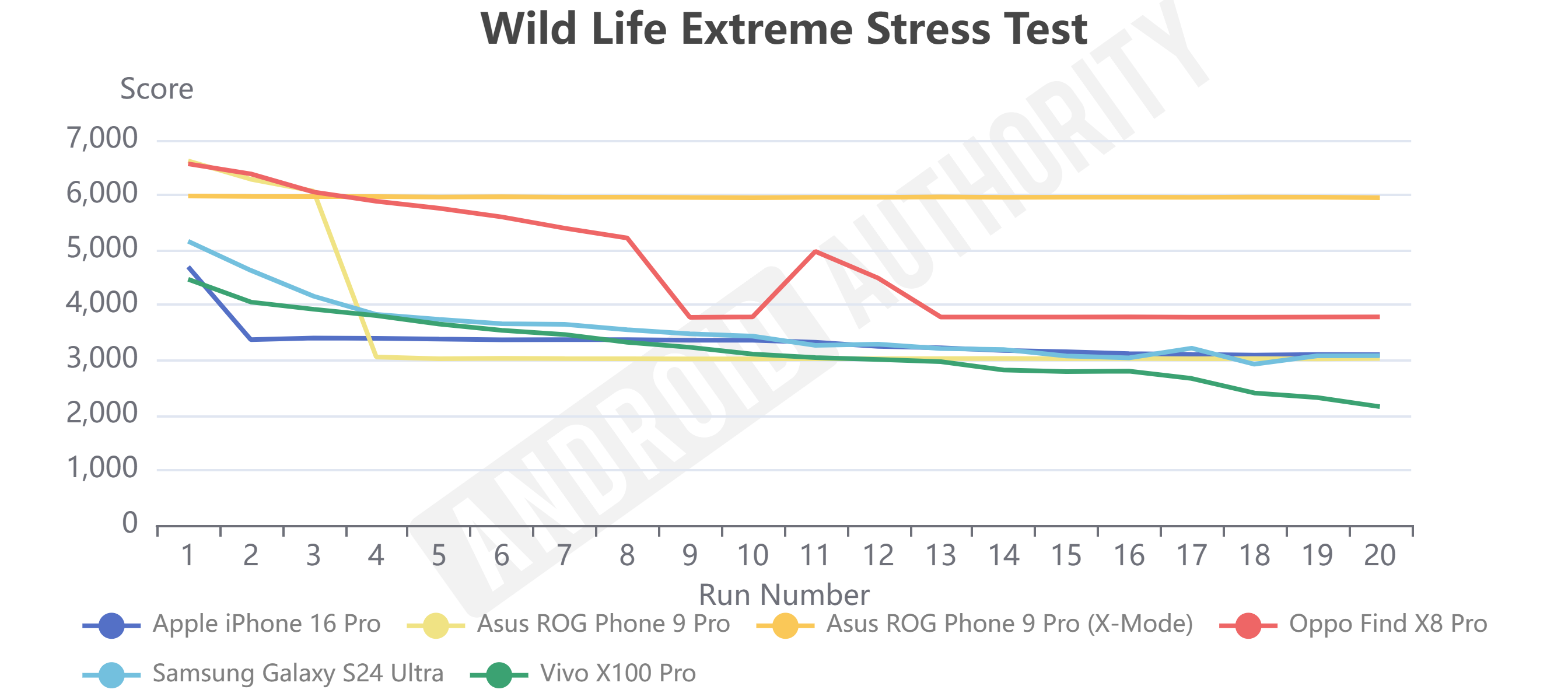 OPPO Find X8 Pro Wild Life Extreme Stress Test