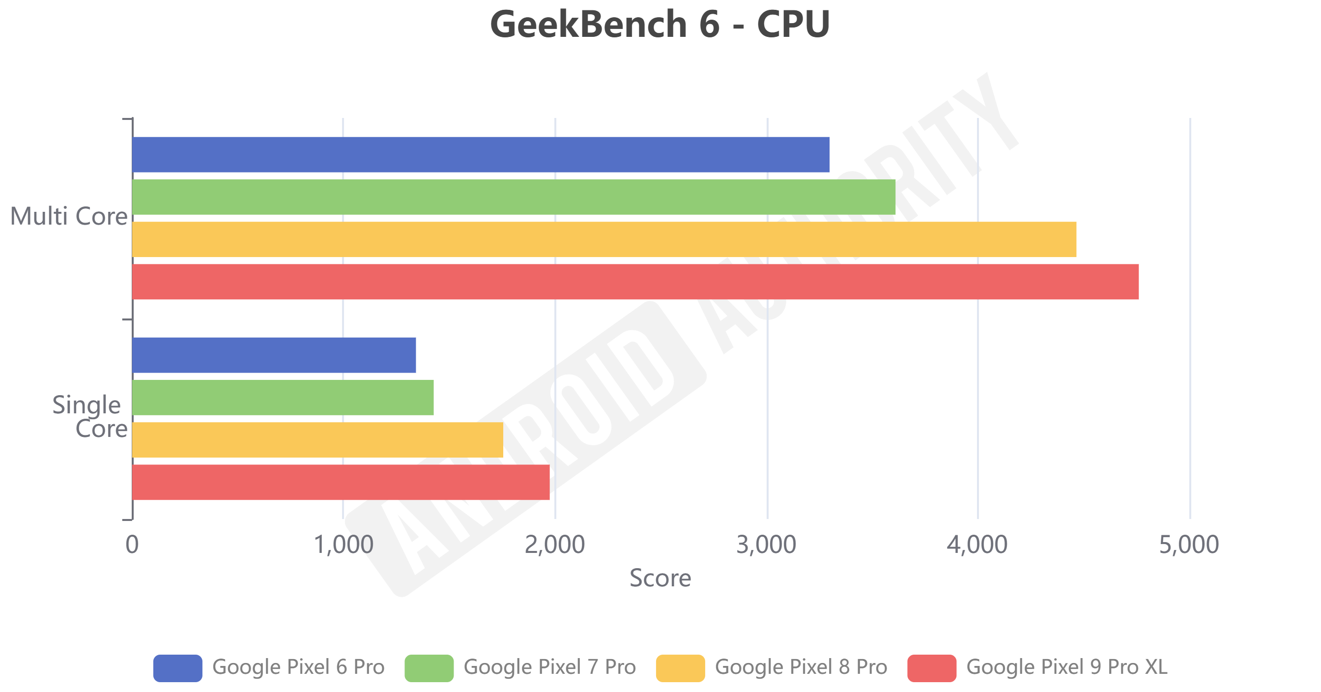 Pixel 6 Pro vs Pixel 7 Pro vs Pixel 8 Pro vs Pixel 9 Pro XL Geekbench