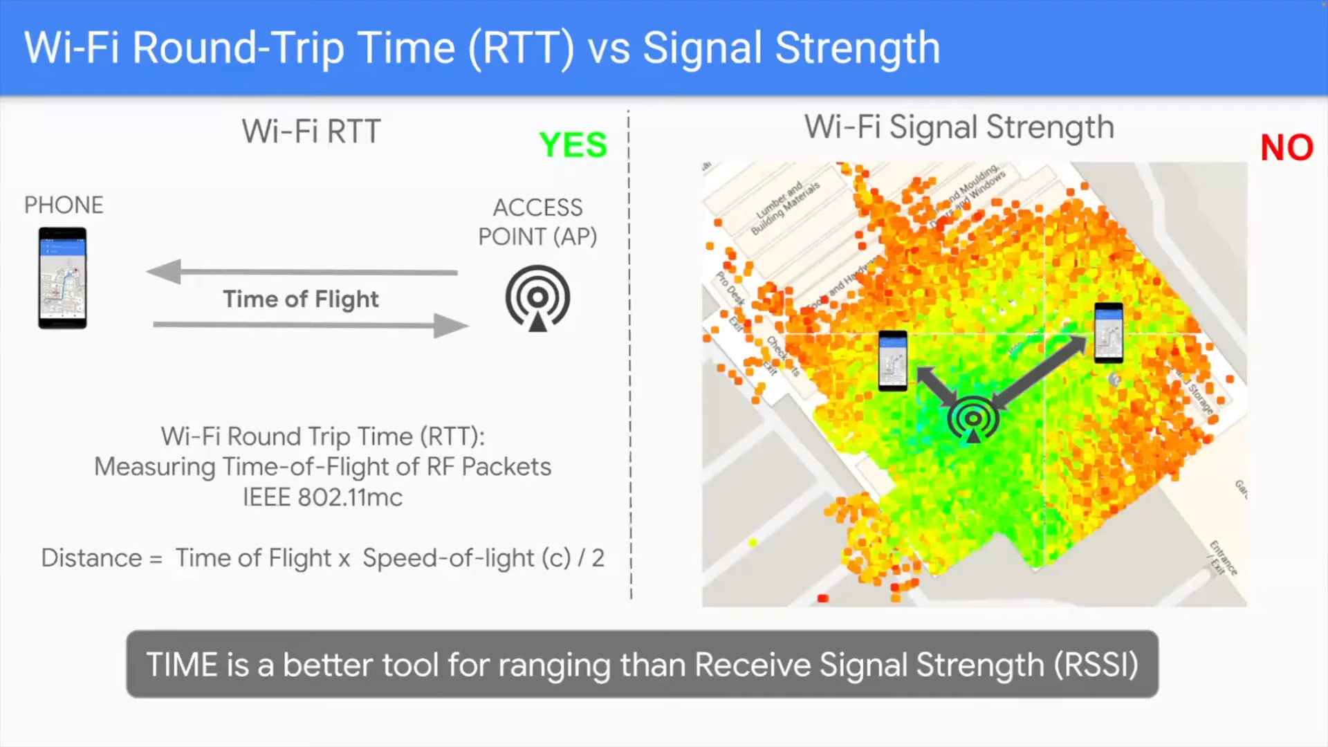 RSSI versus RTT