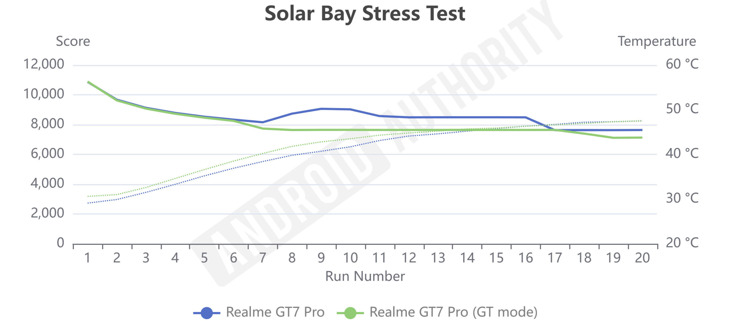 Realme GT7 Pro Solar Bay Stress Test GT mode