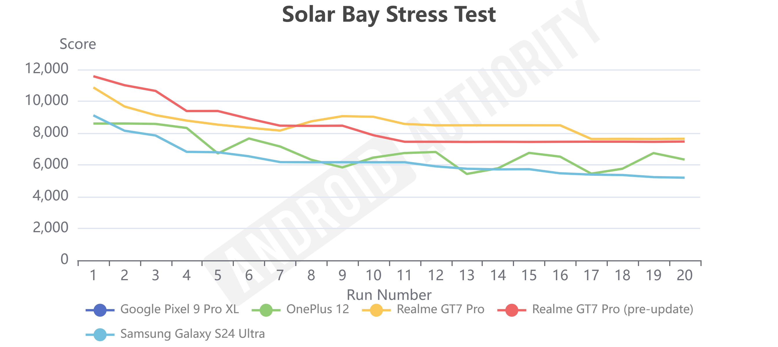 Realme GT7 Pro Solar Bay Stress Test pre vs post update