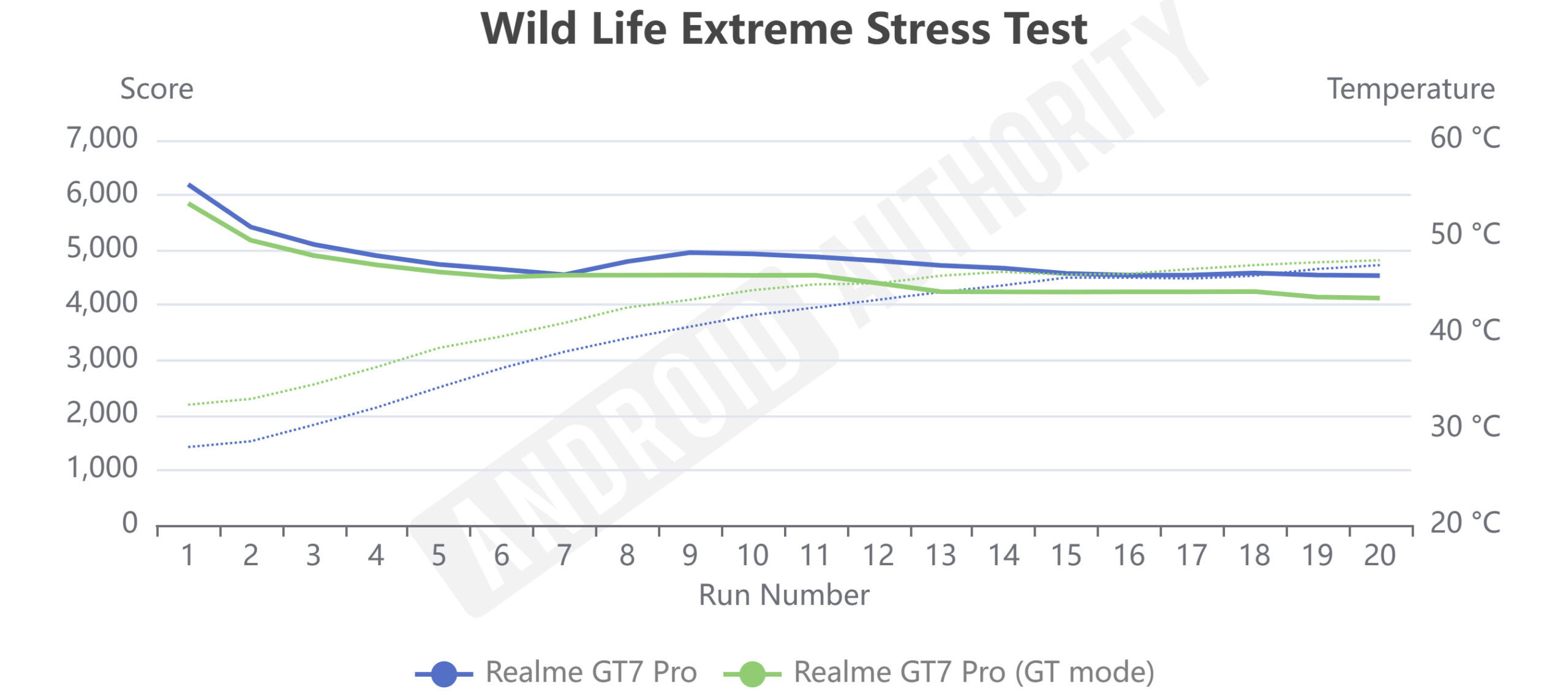 Realme GT7 Pro Wild Life Extreme Stress Test GT mode