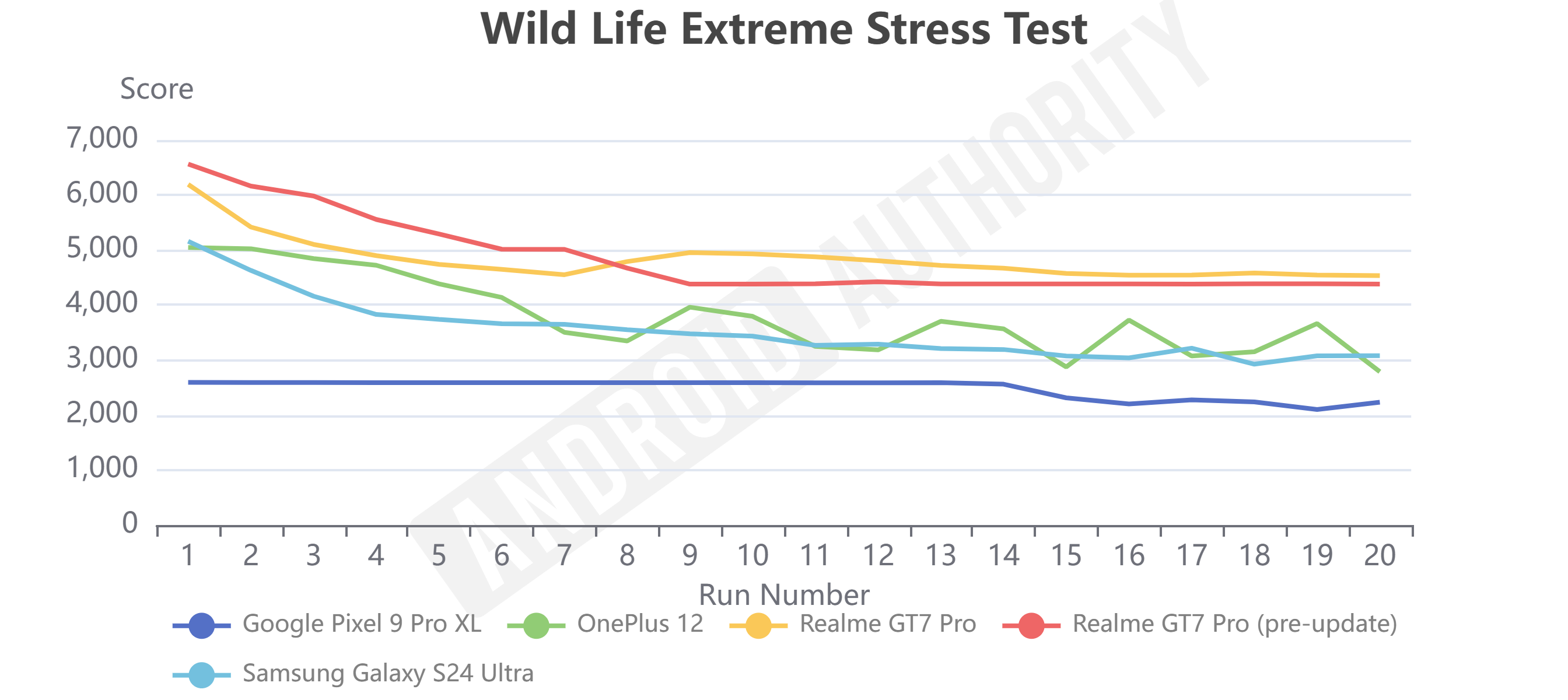 Realme GT7 Pro Wild Life Extreme Stress Test pre vs post update