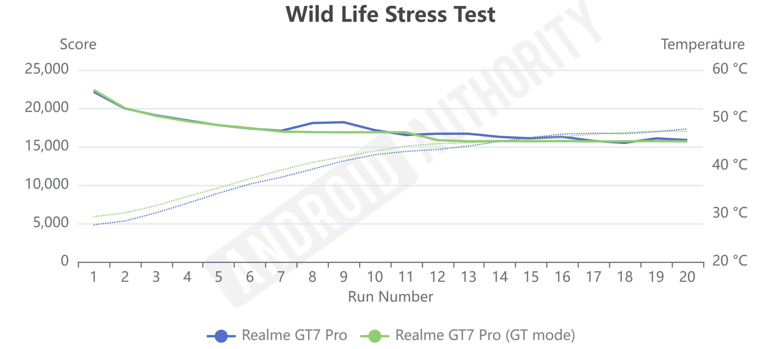 Realme GT7 Pro Wild Life Stress Test GT mode