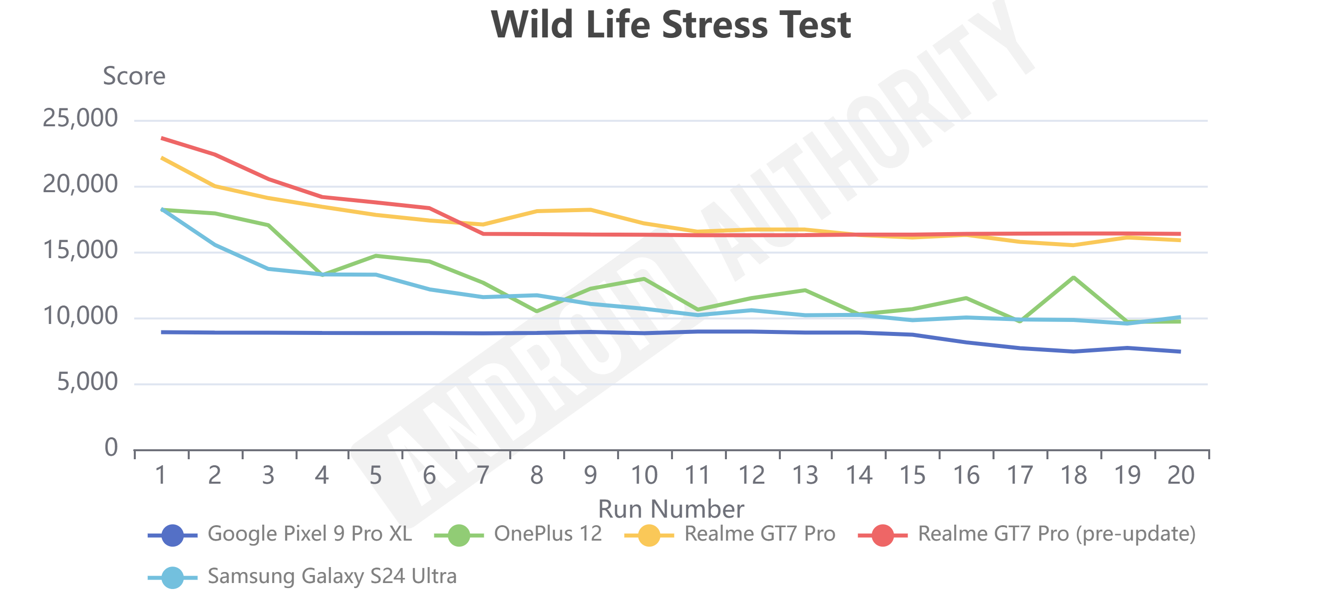 Realme GT7 Pro Wild Life Stress Test pre vs post update