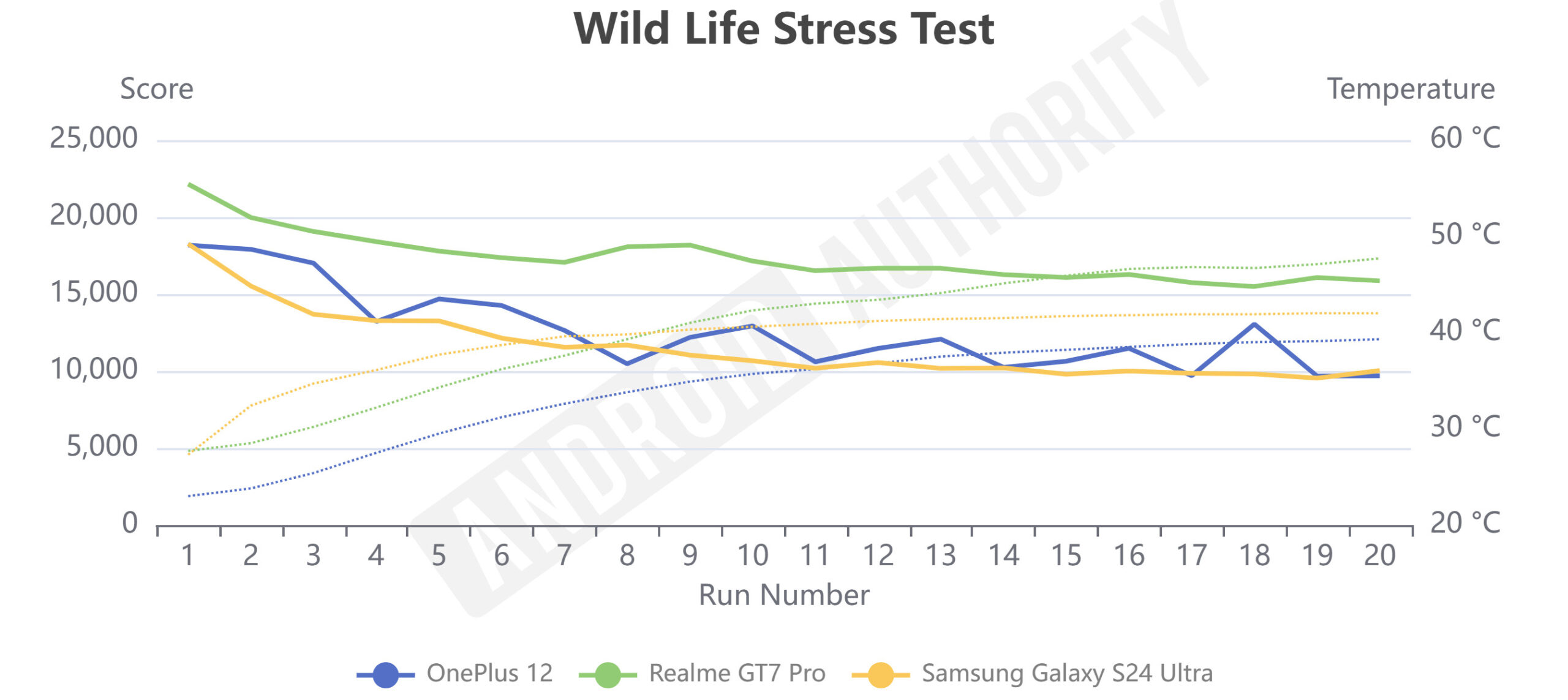 Realme GT7 Pro Wild Life Stress Test temperatures