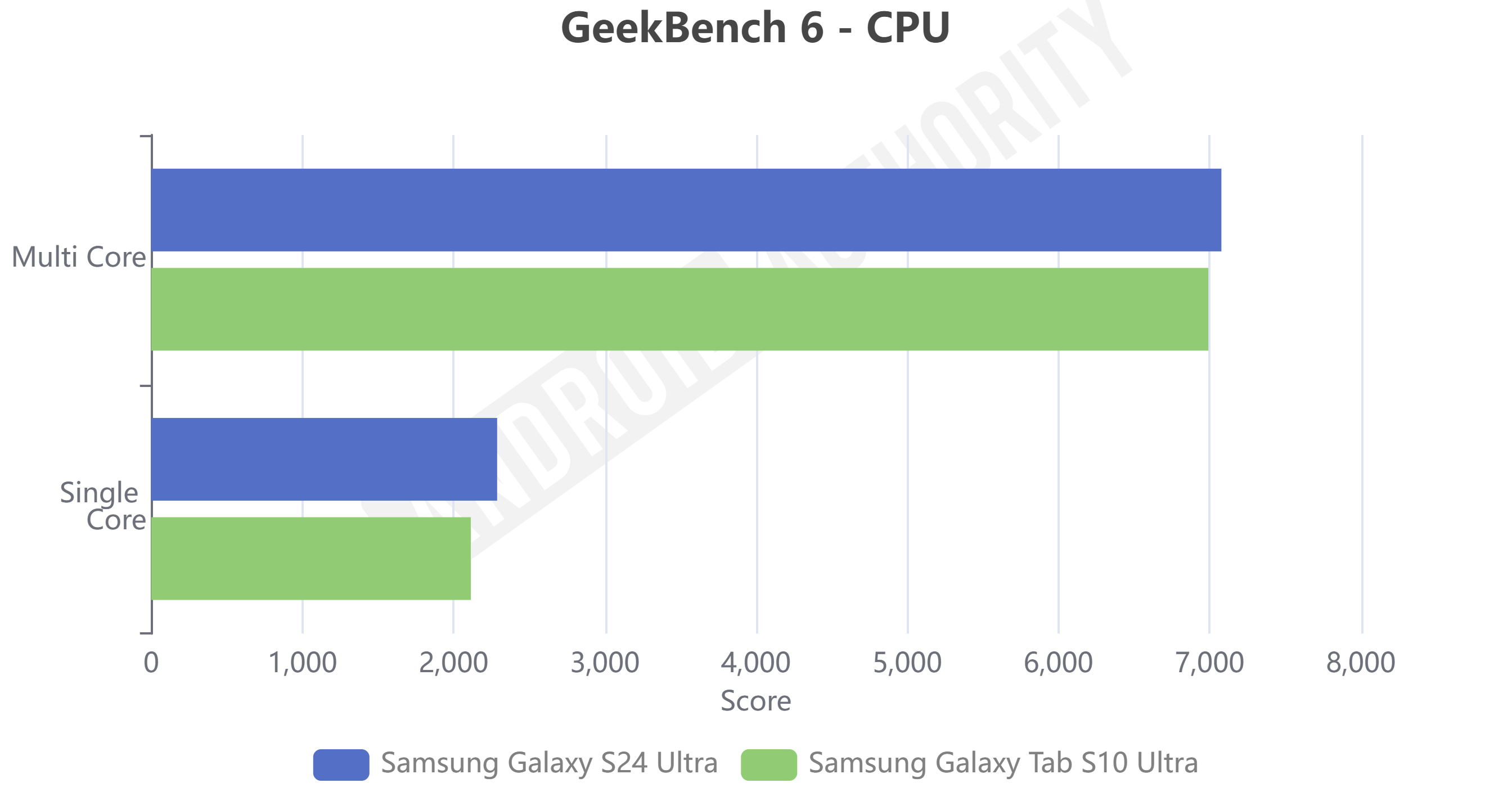 Samsung Galaxy Tab S10 Ultra GeekBench 6 CPU