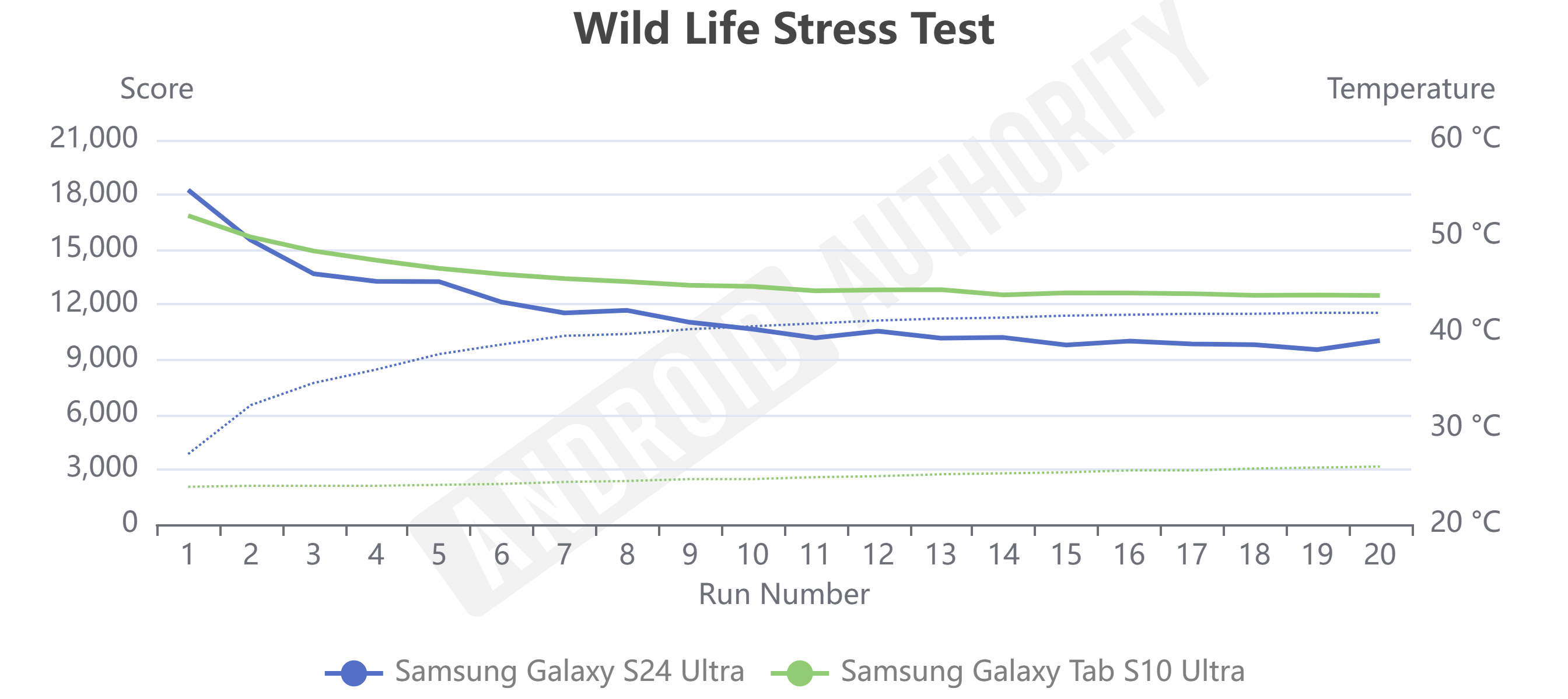 Samsung Galaxy Tab S10 Ultra Wild Life Stress Test