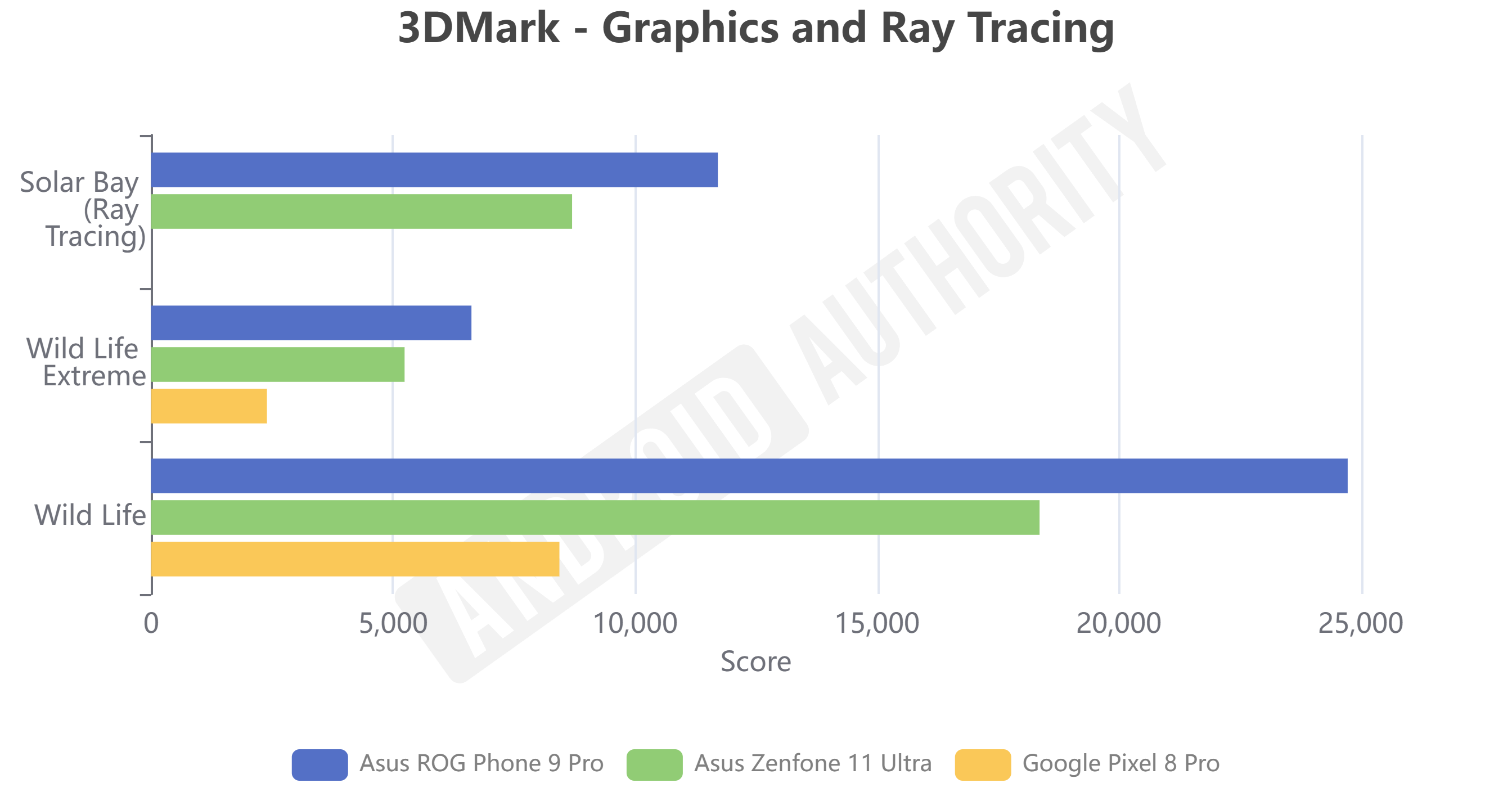 Snapdragon 8 Elite 3DMark vs gaming