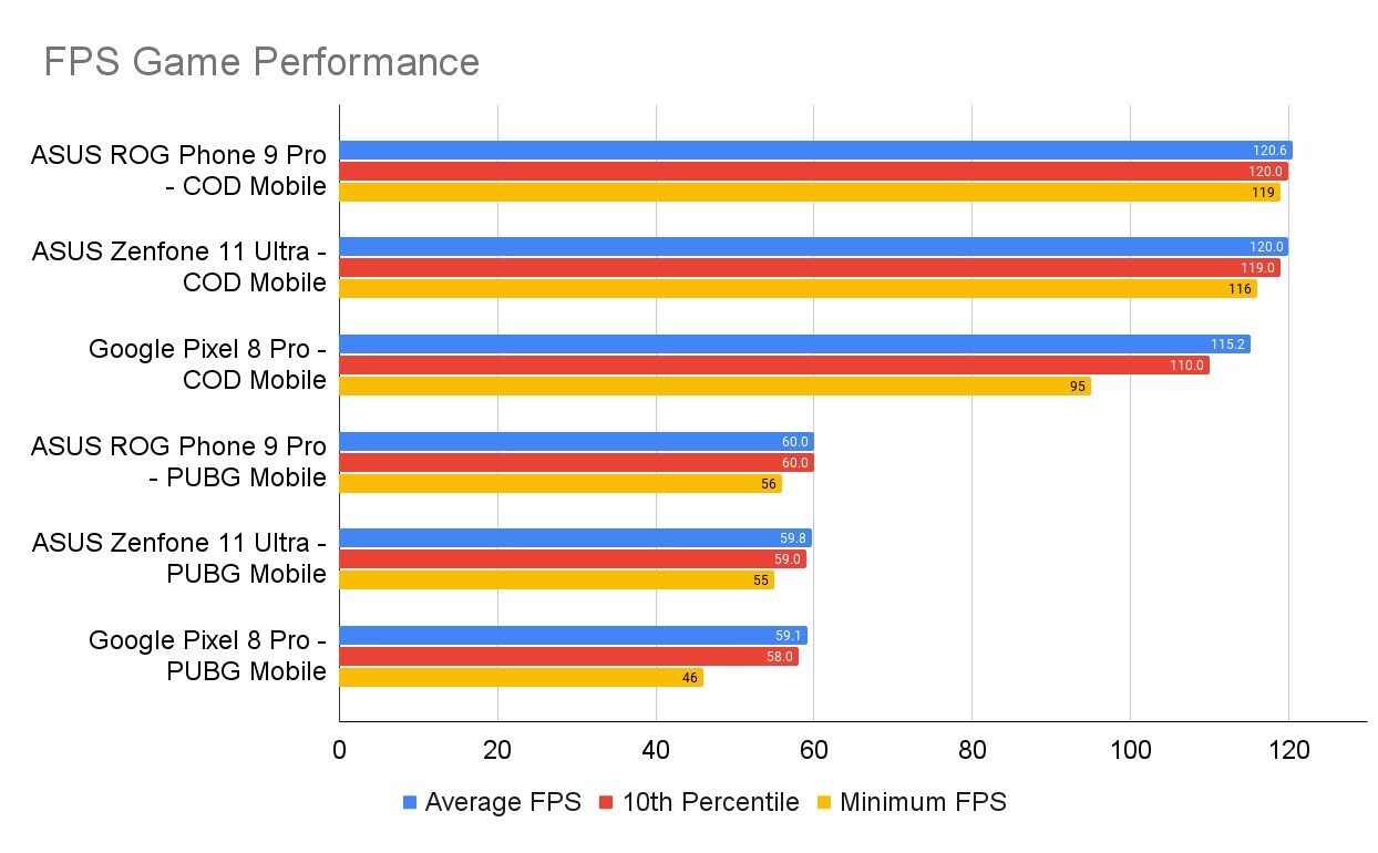 Snapdragon 8 Elite FPS Game Performance