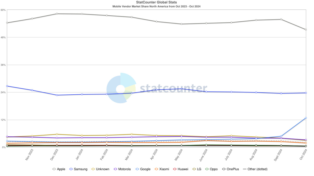 StatCounter mobile market share