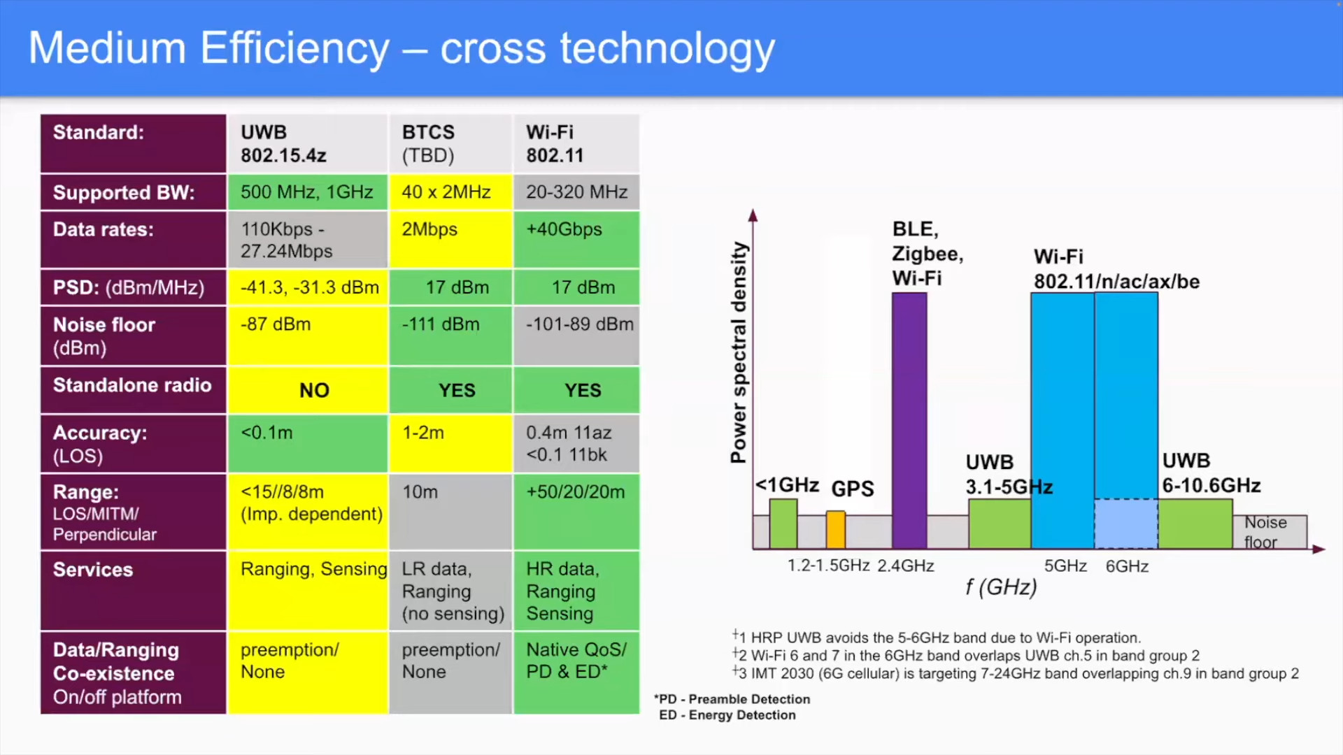 WiFi ranging versus UWB and BT CS