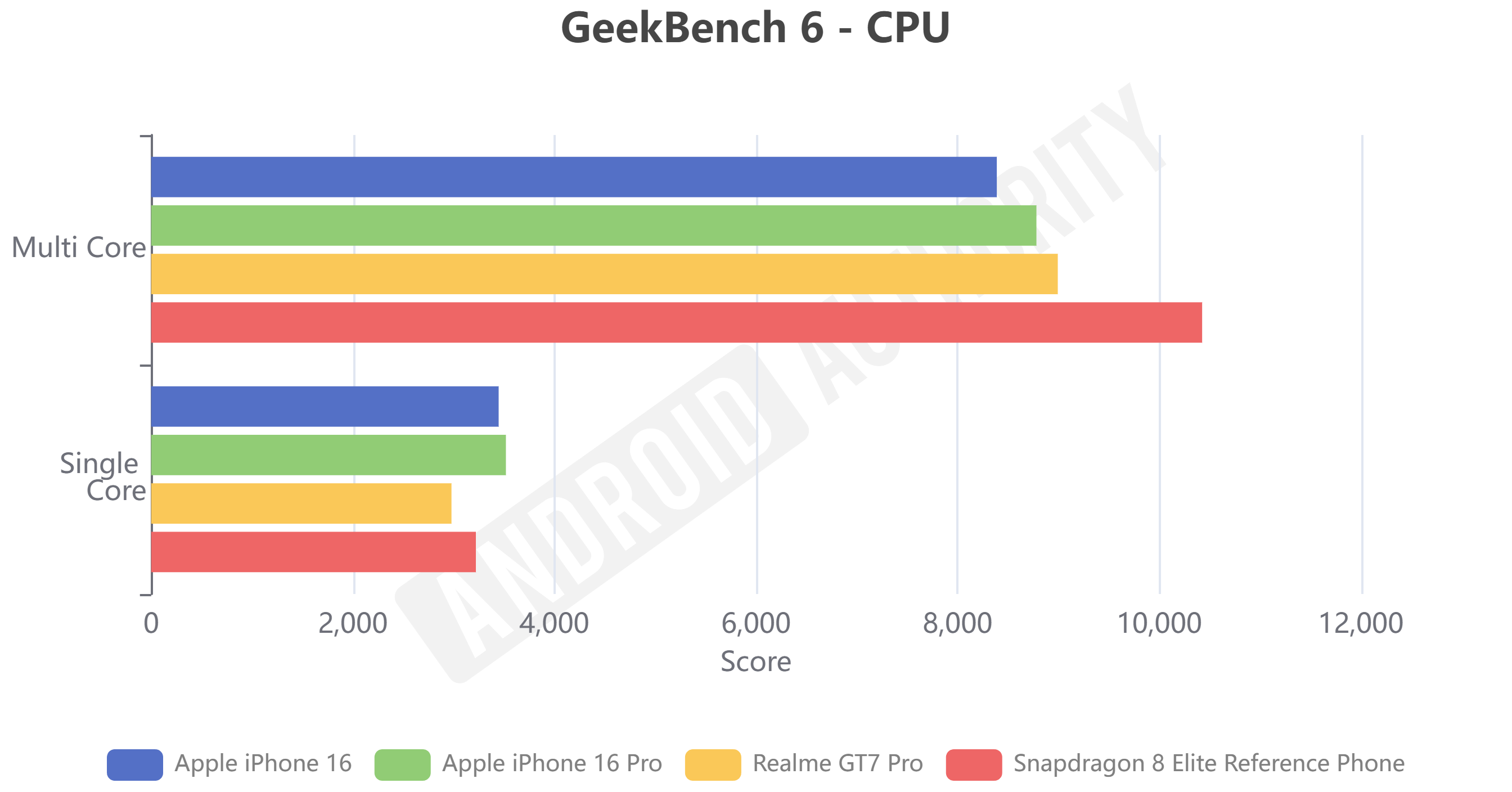 iOS18 1 update GeekBench 6