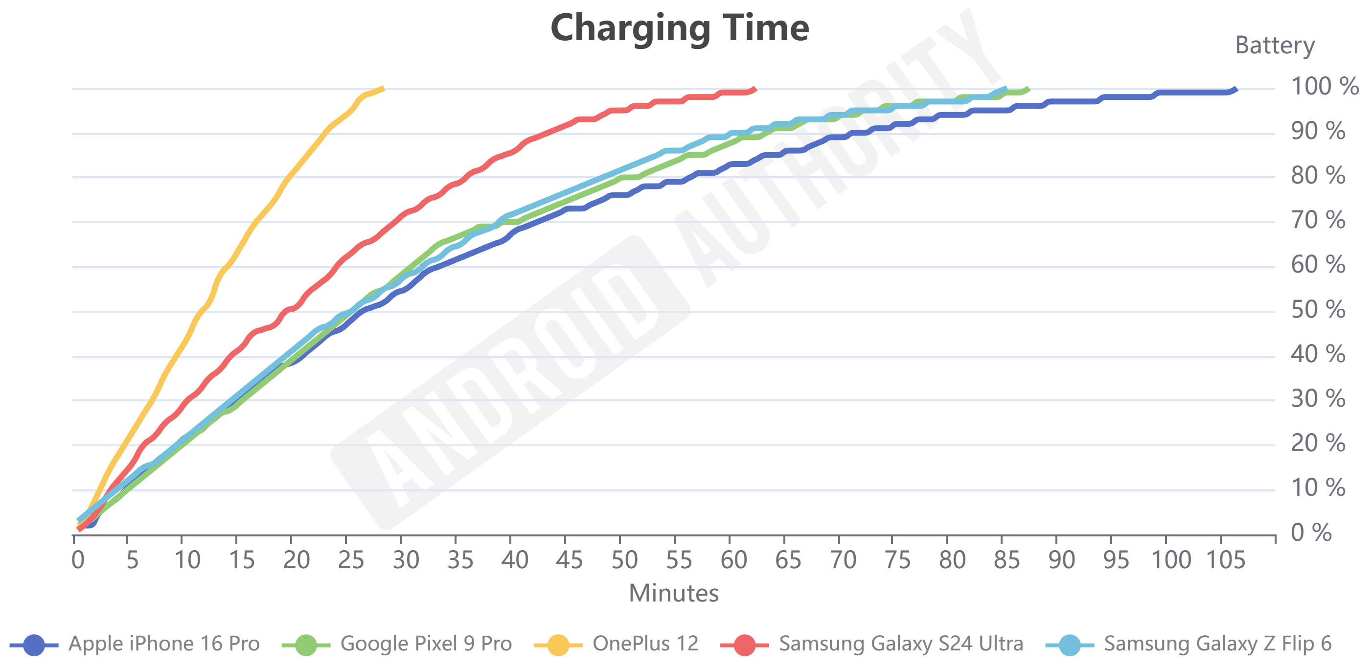 iPhone 16 Pro Charging Time Graph