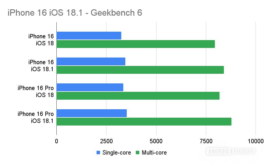 Apple iPhone 16 сокращает отставание от Snapdragon 8 Elite с iOS 18.1