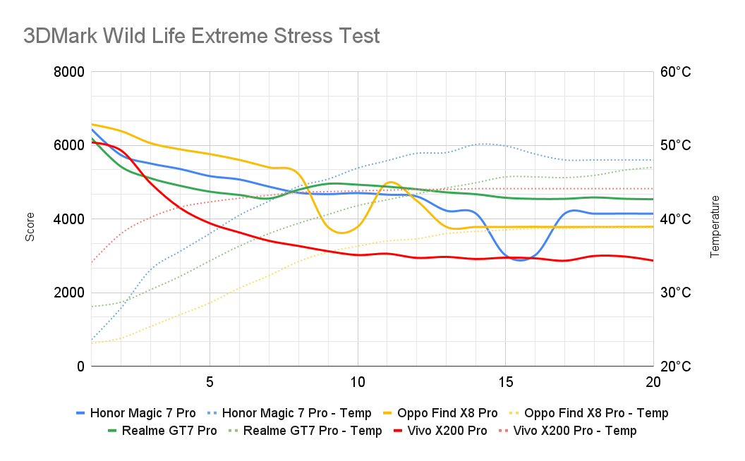 D9400 vs 8 Elite 3DMark Wild Life Extreme Stress Test