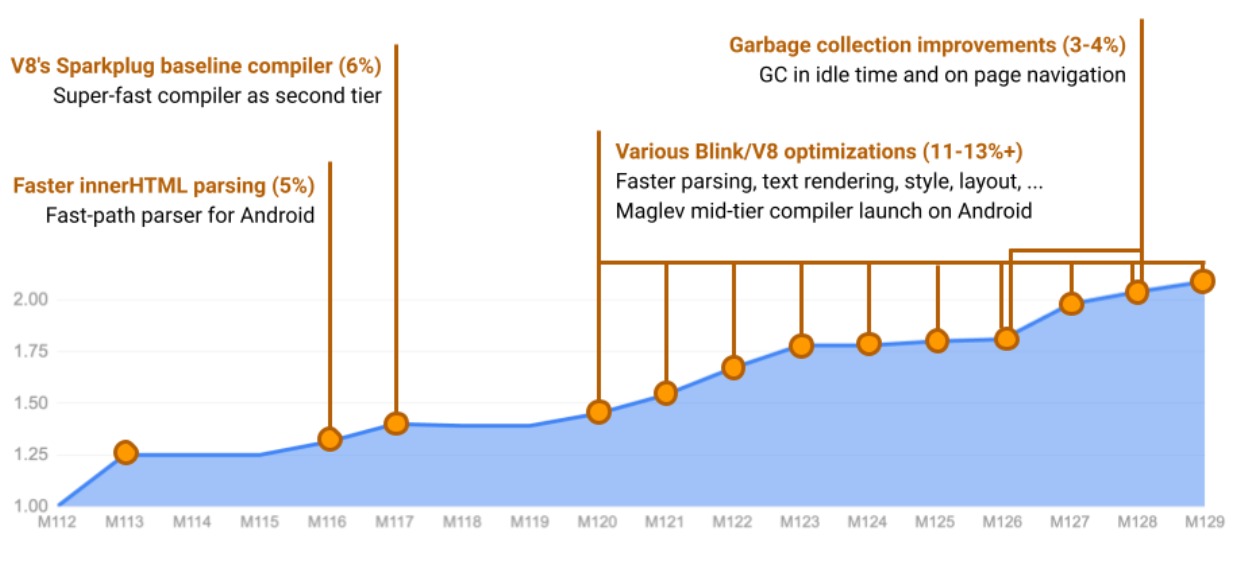 Google Chrome V8 and Blink optimizations performance improvements