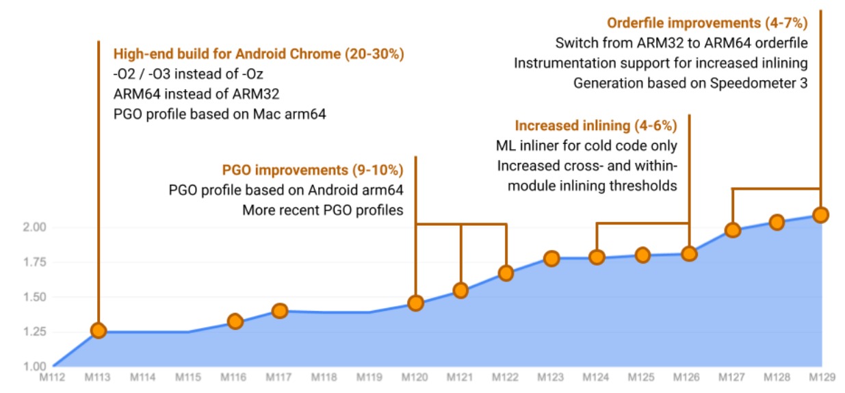 Google Chrome build optimization performance improvements