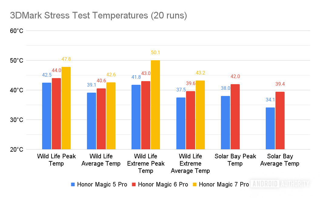 HONOR Magic 7 Pro 3DMark Stress Test Temperature