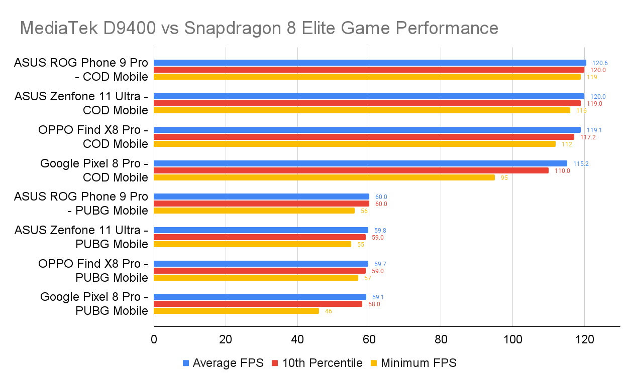 MediaTek D9400 vs Snapdragon 8 Elite Game Performance