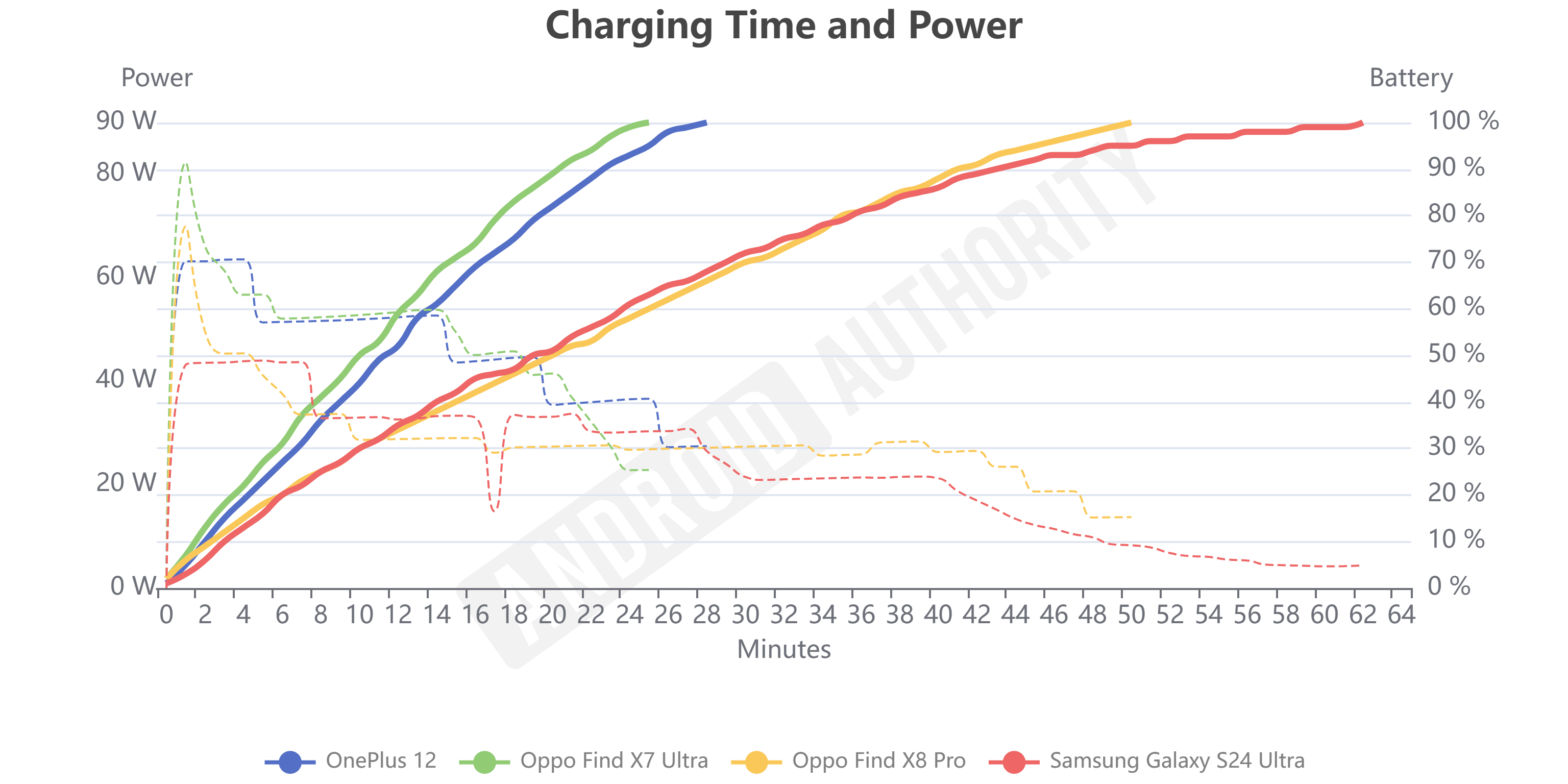 OPPO Find X8 Pro Charging Time and Power