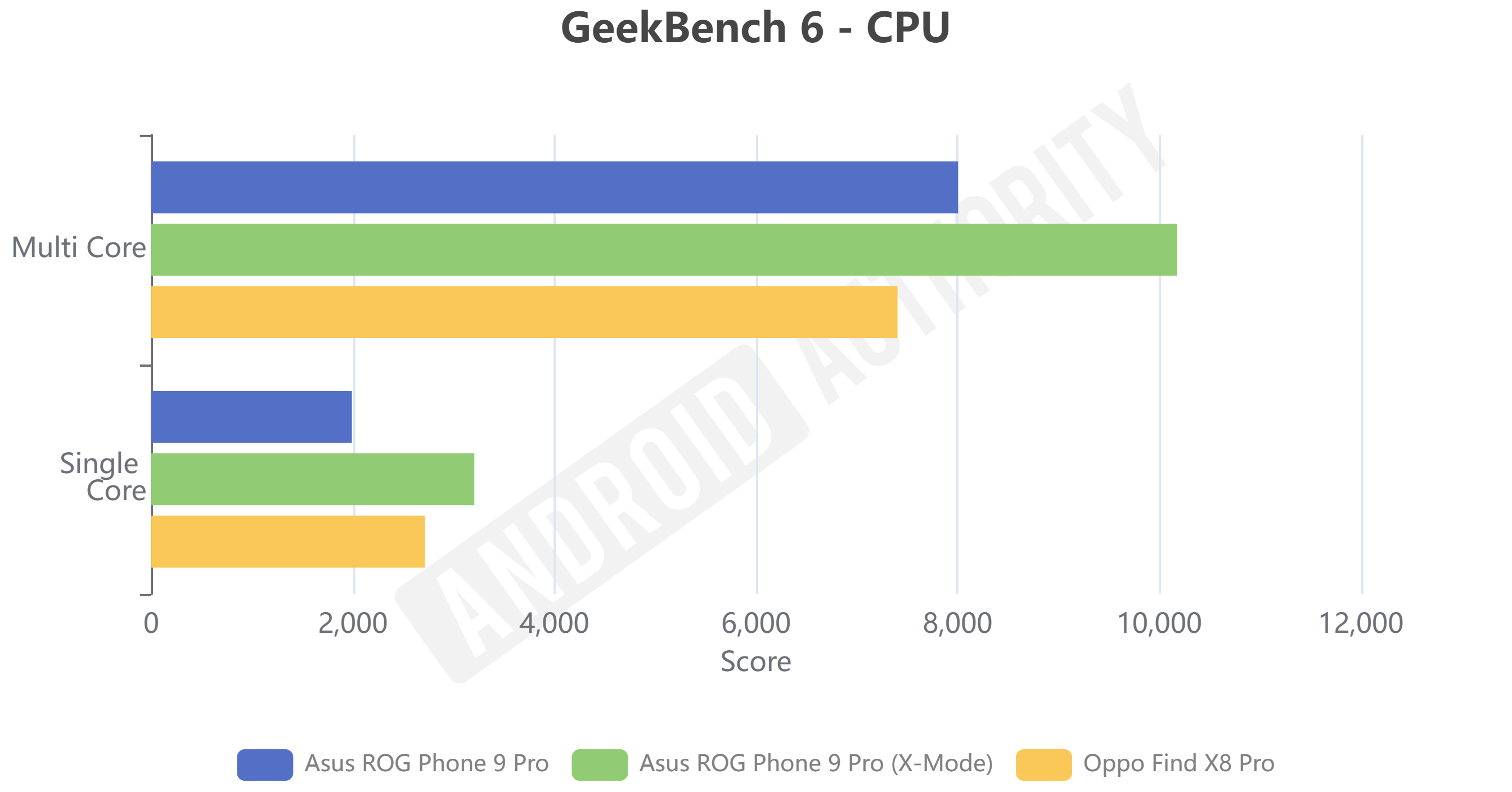 OPPO Find X8 Pro GeekBench 6