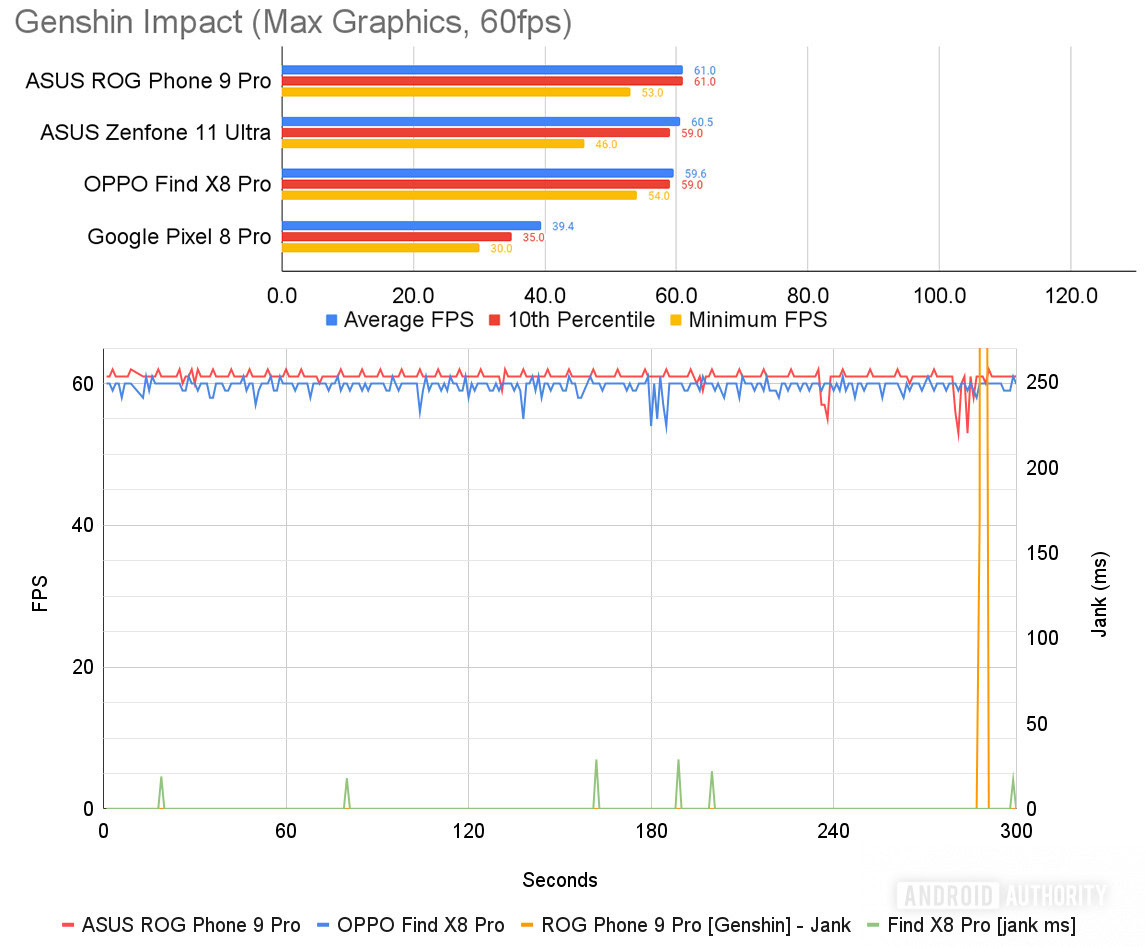 OPPO Tap X8 Pro Genshin Impact Performance