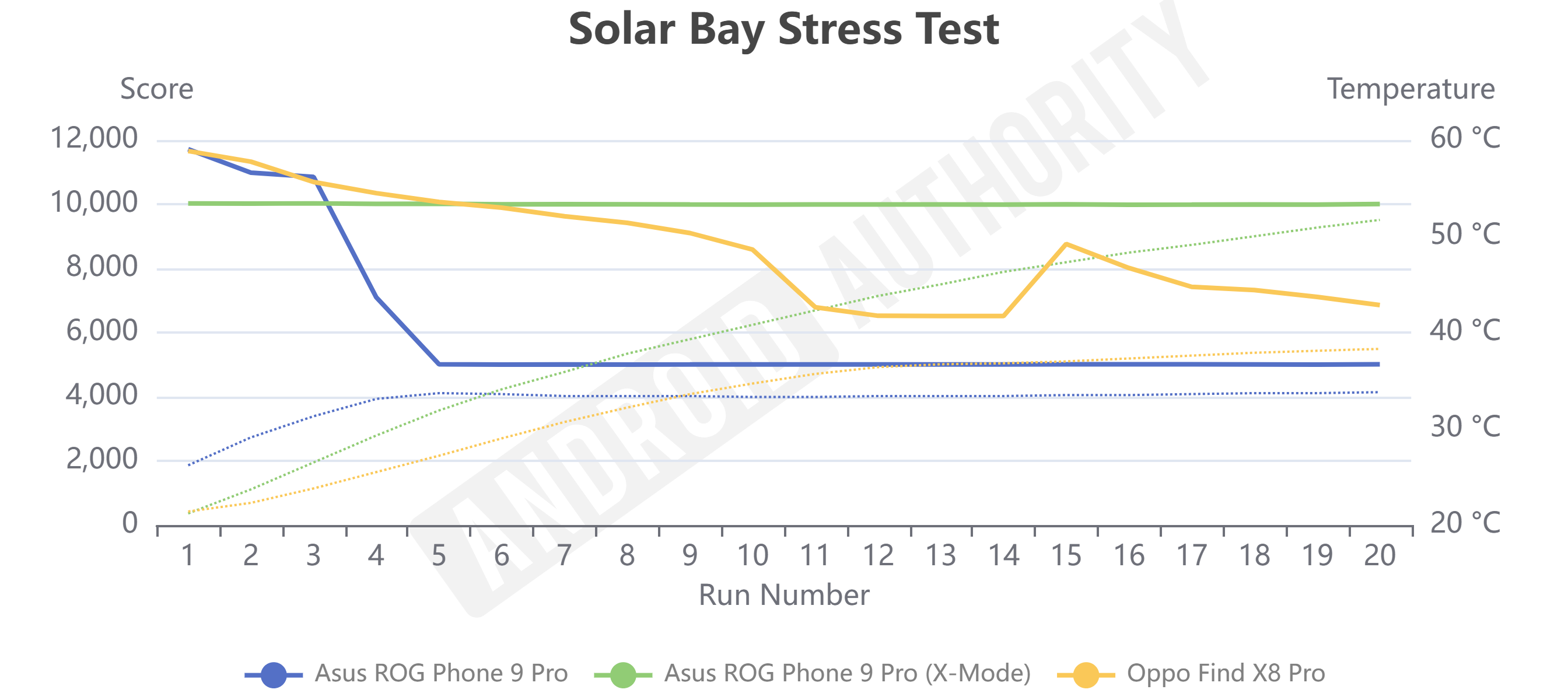 OPPO Find X8 Pro Solar Bay Stress Test