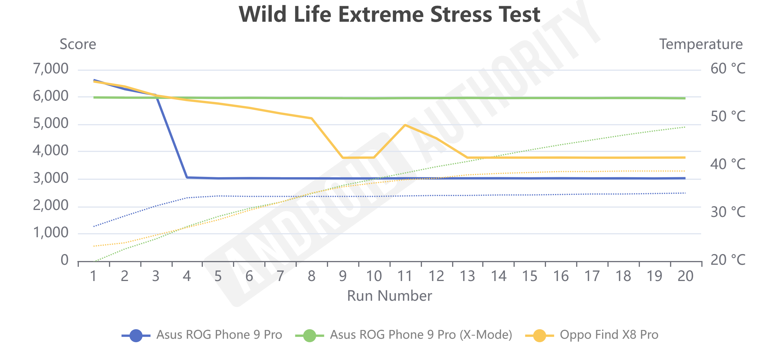 OPPO Find X8 Pro Wild Life Extreme Stress Test