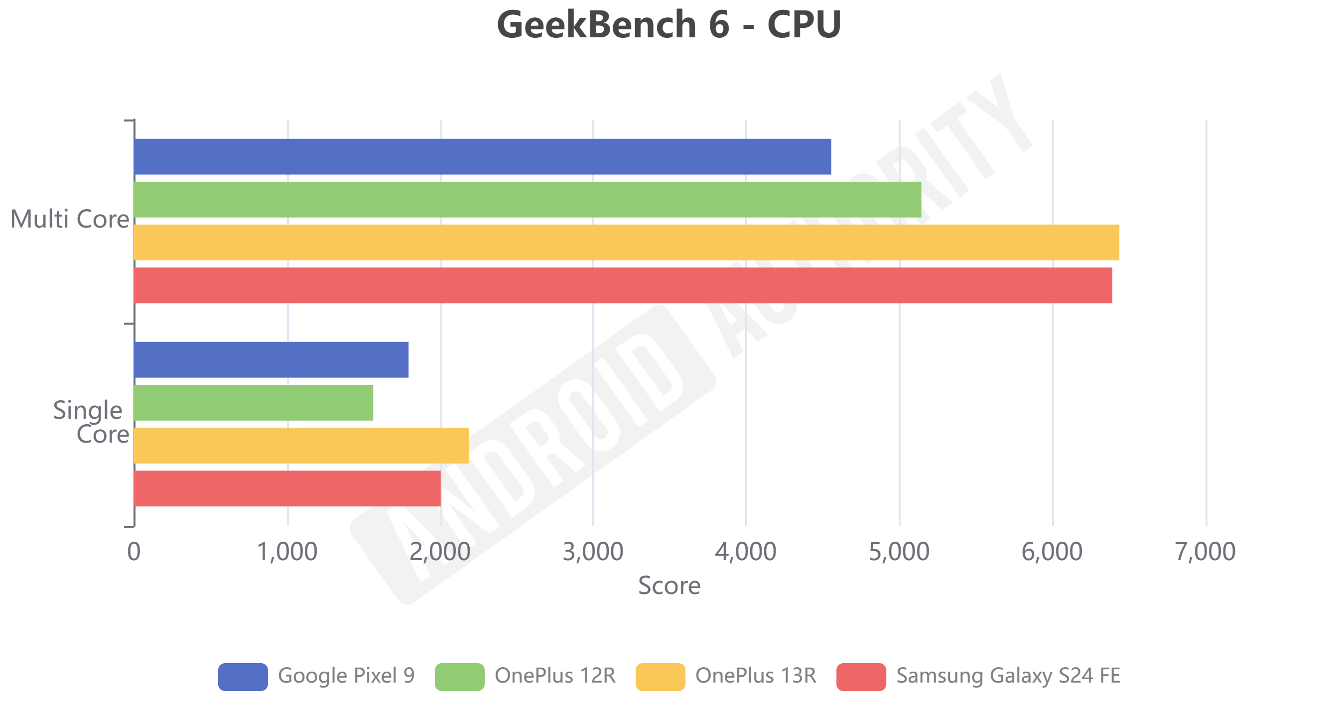 GeekBench 6 CPU benchmark chart for OnePlus 13R review