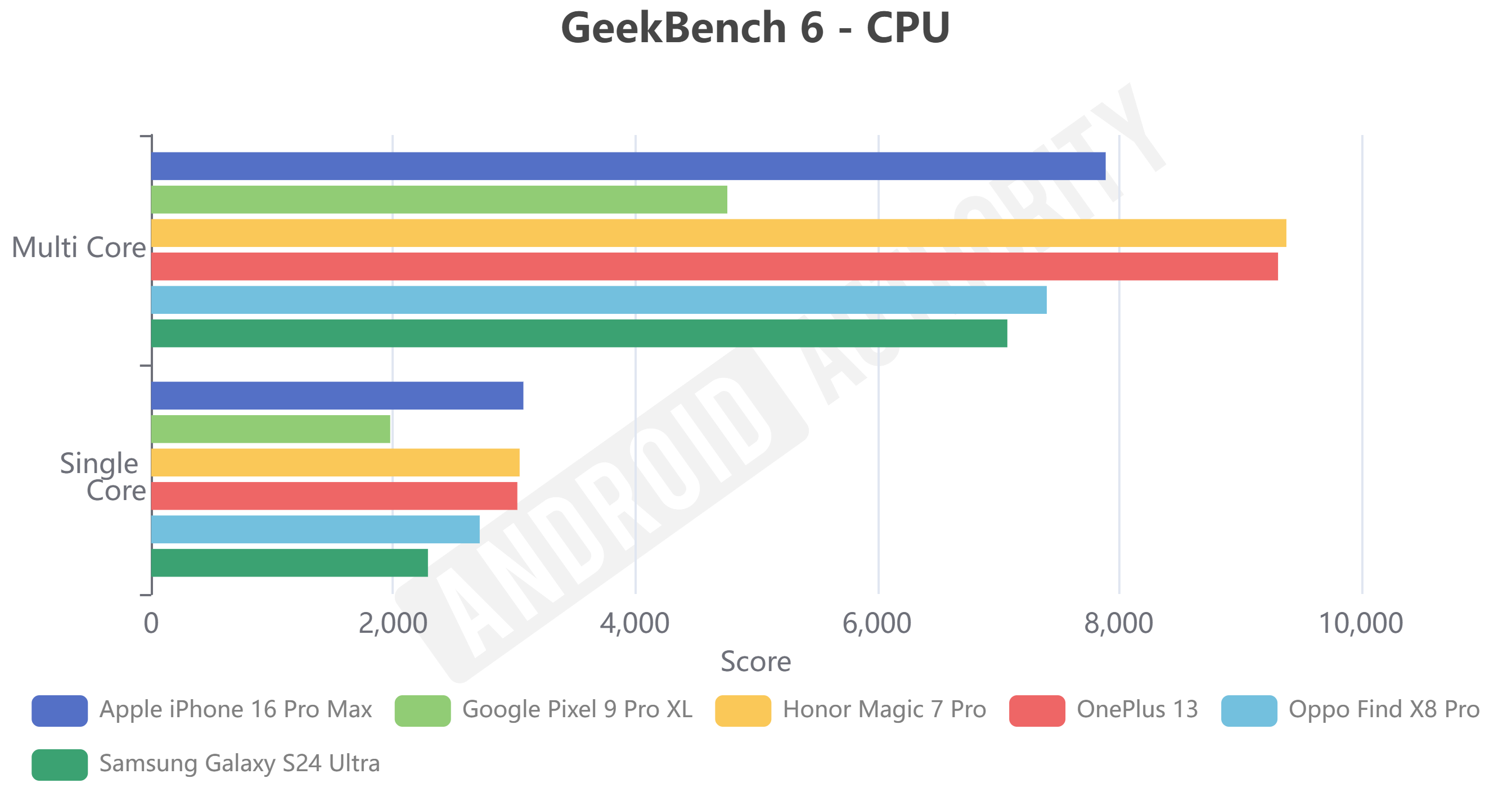 HONOR Magic 7 Pro GeekBench 6