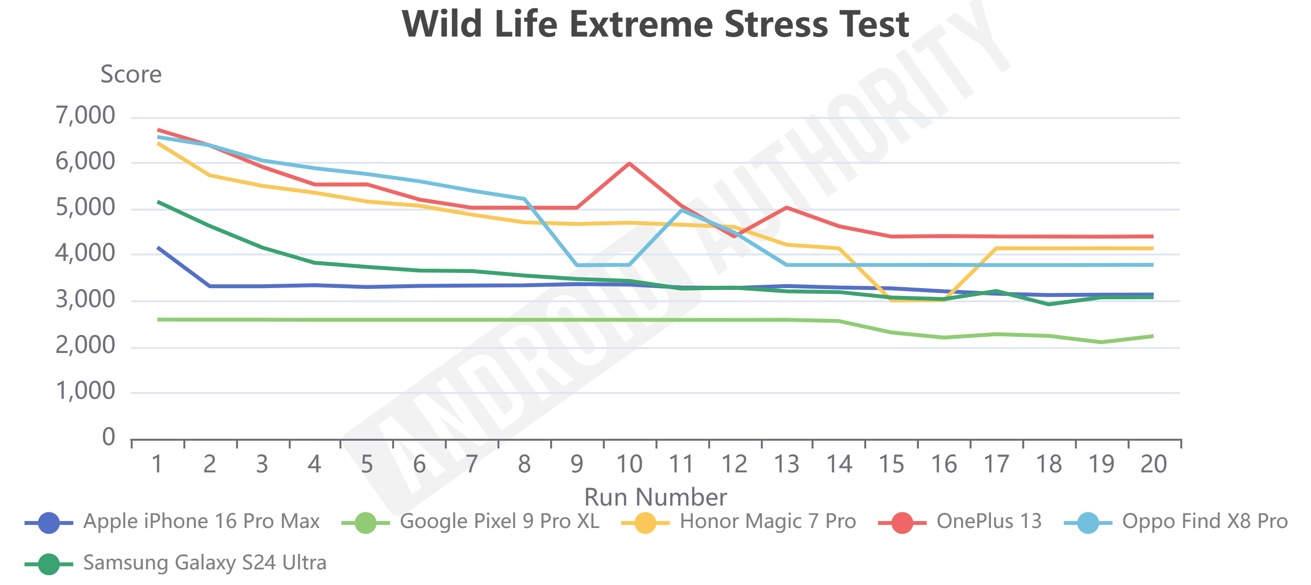 HONOR Magic 7 Pro Wild Life Extreme Stress Test