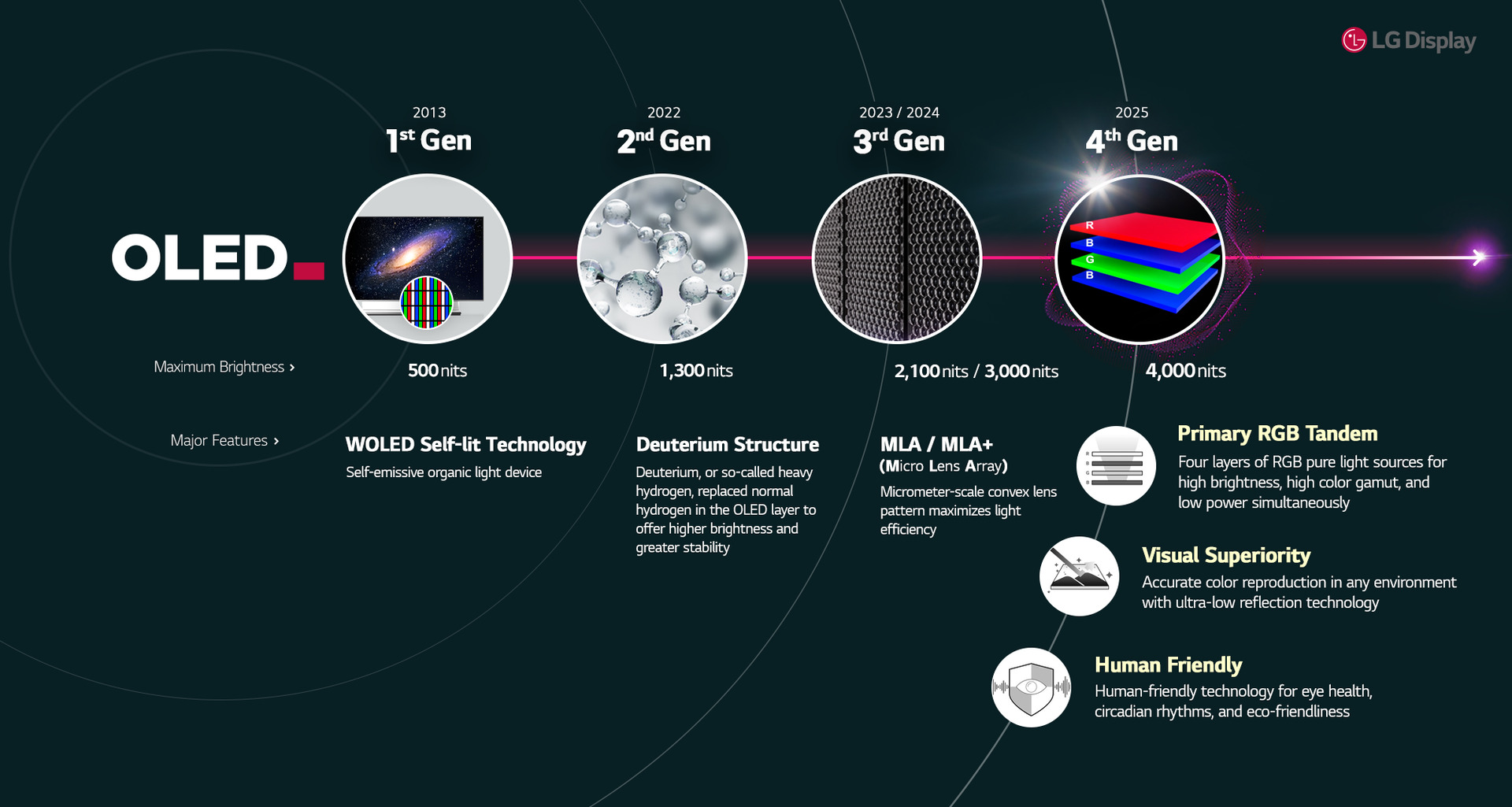 LG أربعة أجيال من OLED Infographic