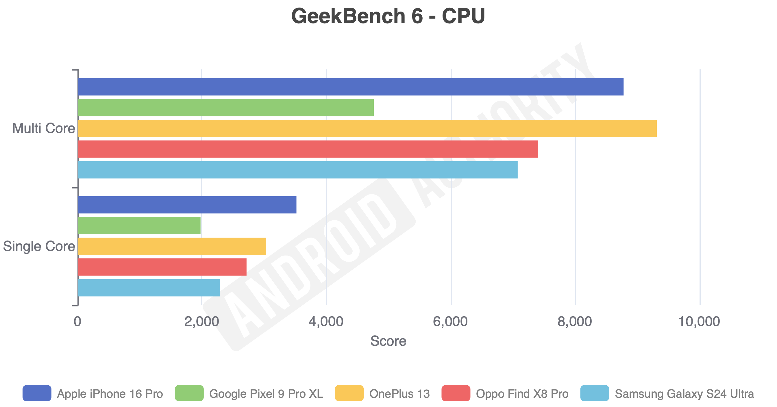 OnePlus 13 CPU test