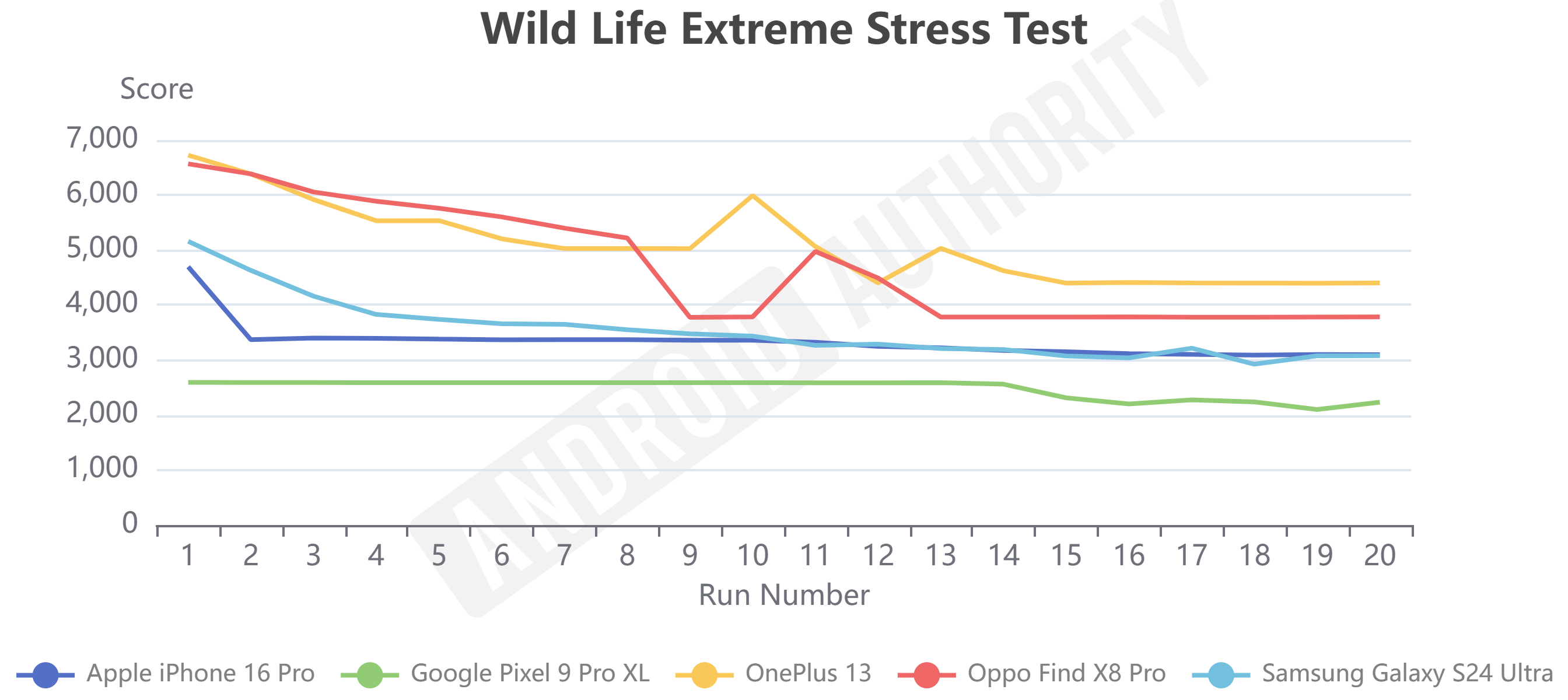 OnePlus 13 Wild Life Extreme Stress Test