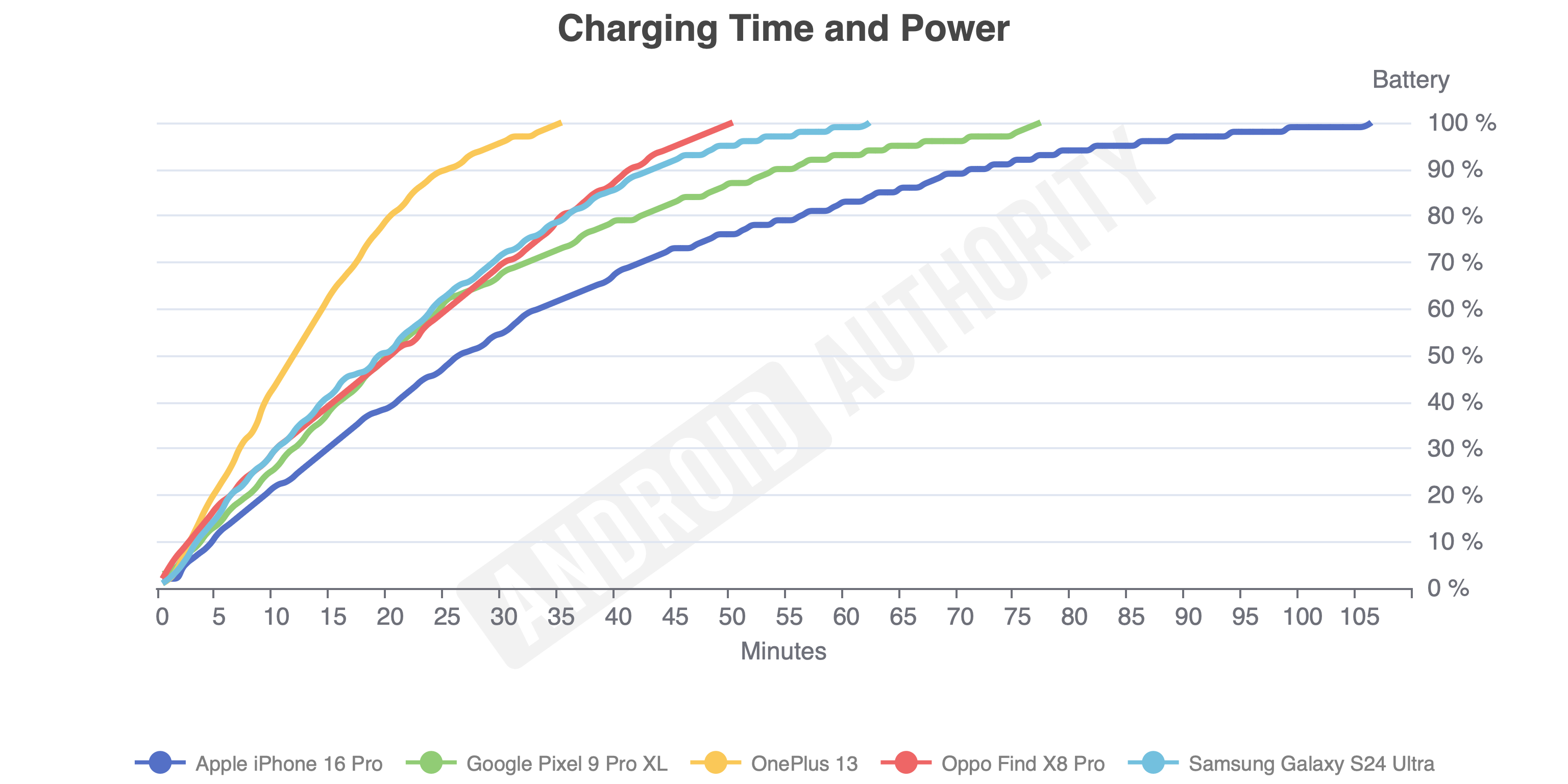 OnePlus 13 charging time