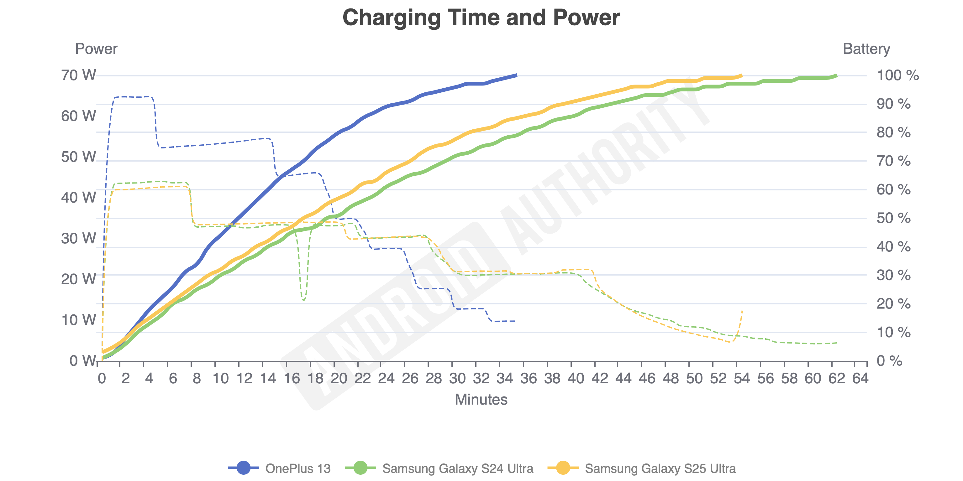 OnePlus 13 vs Galaxy S25 Ultra charging time