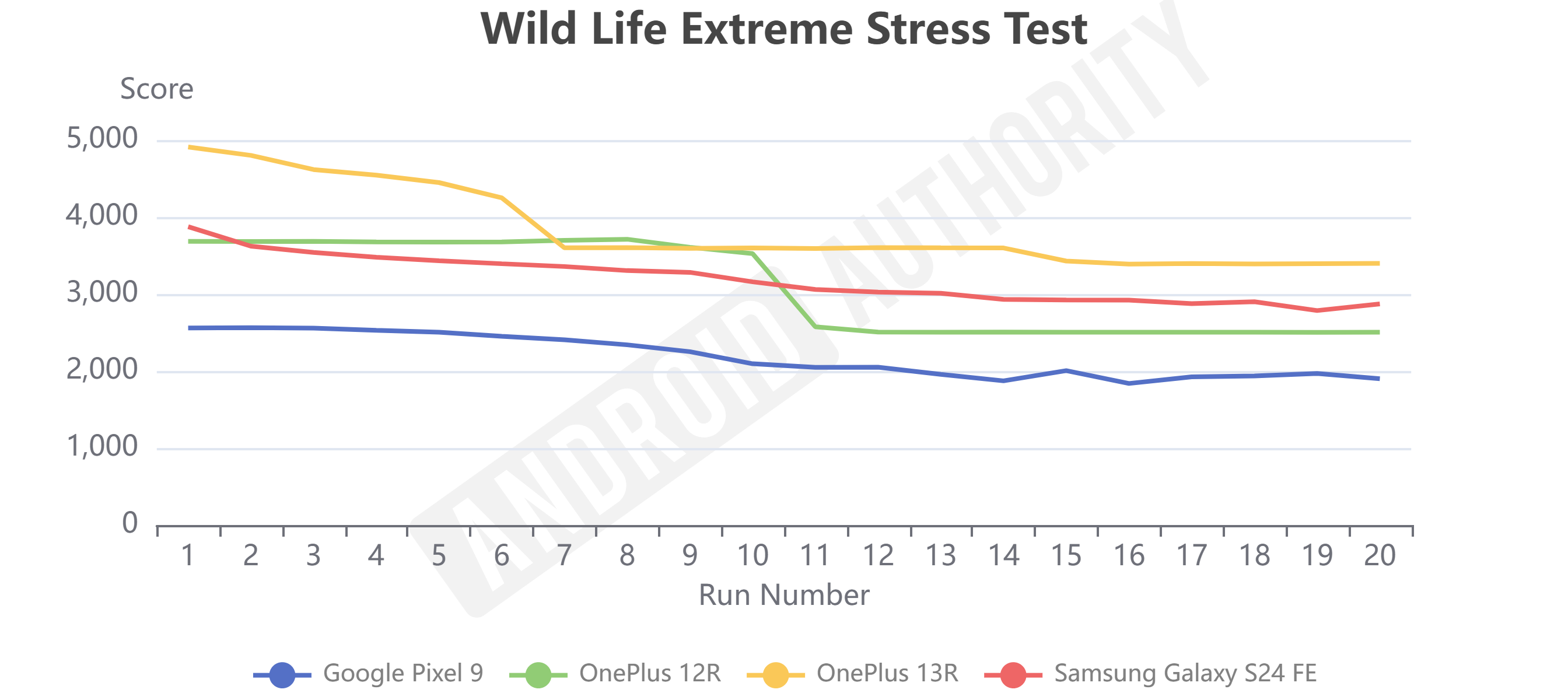 OnePlus 13R review Wild Life Extreme Stress Test