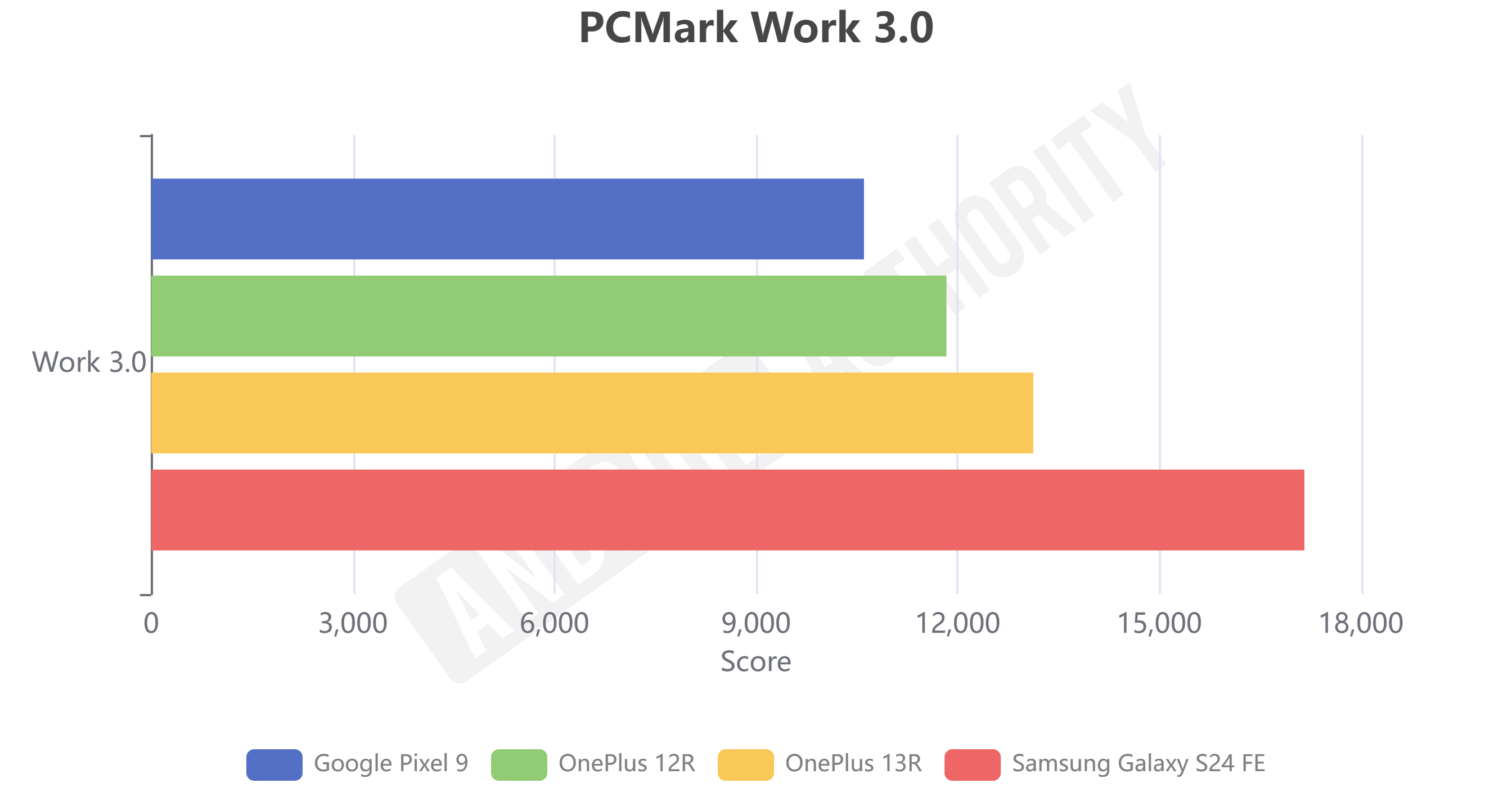 PCMark Work 3.0 benchmark chart for OnePlus 13R review