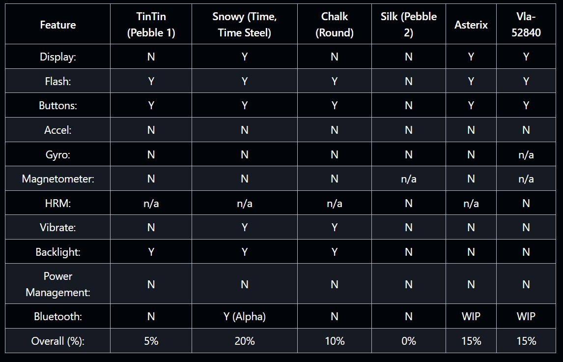 Rebble OS supported feature matrix